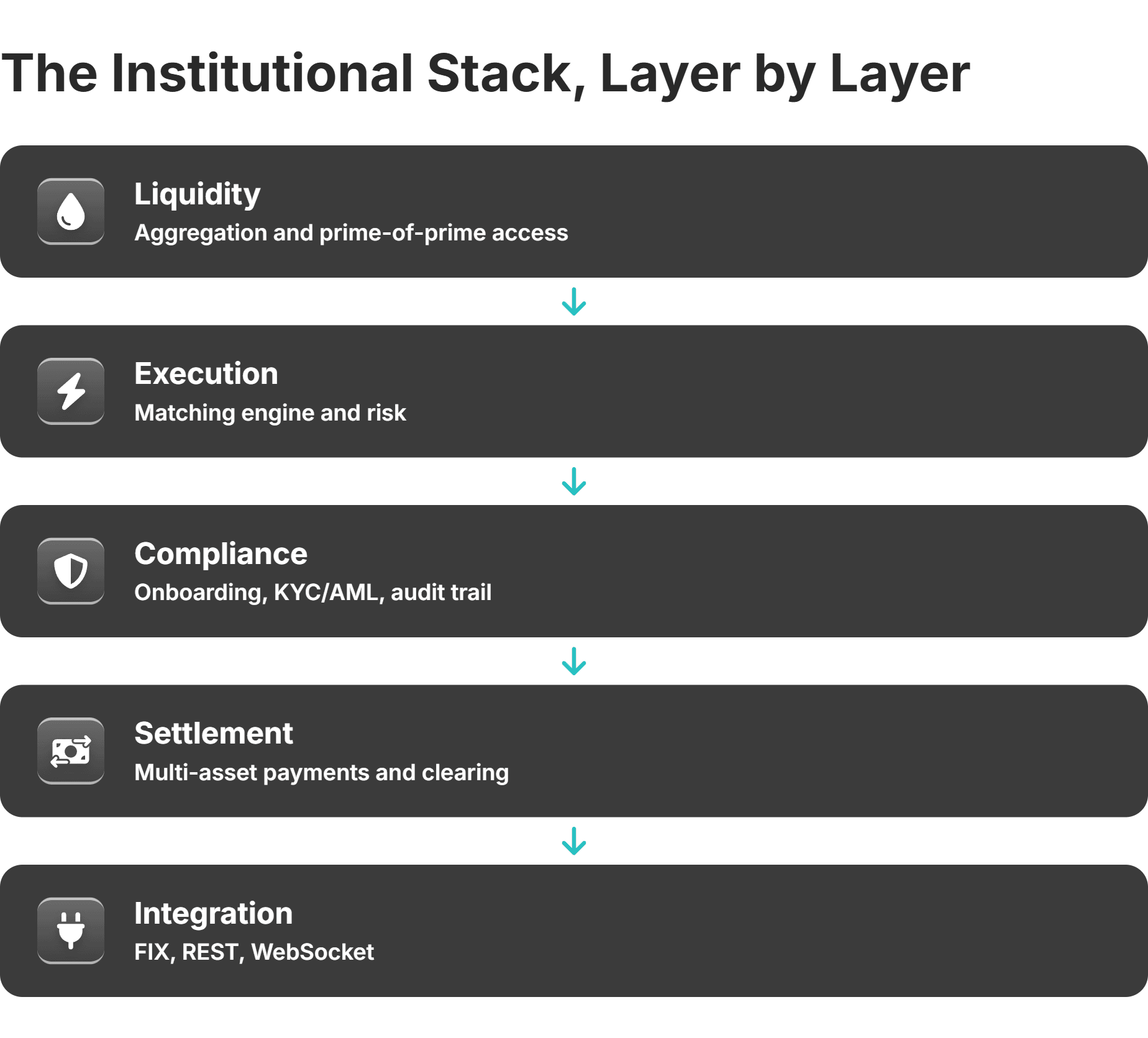five layers of an institutional embedded finance stack