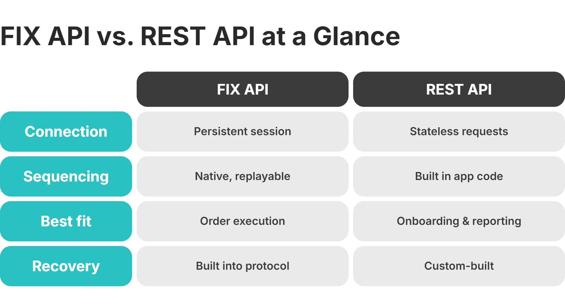 fix api vs rest api comparison