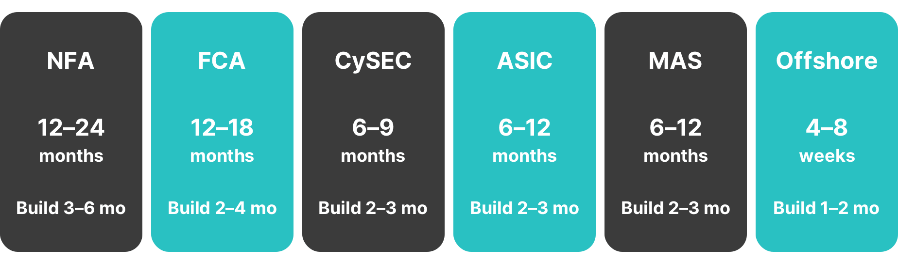 forex broker license timeline by regulator