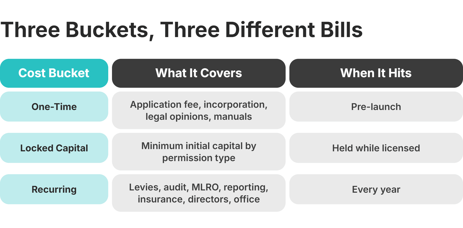forex broker licensing cost buckets