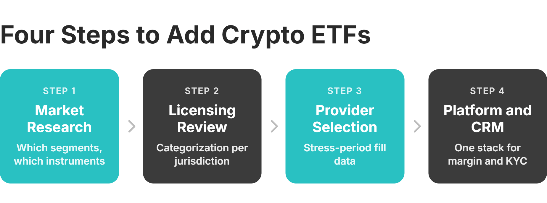 four steps to add crypto etfs