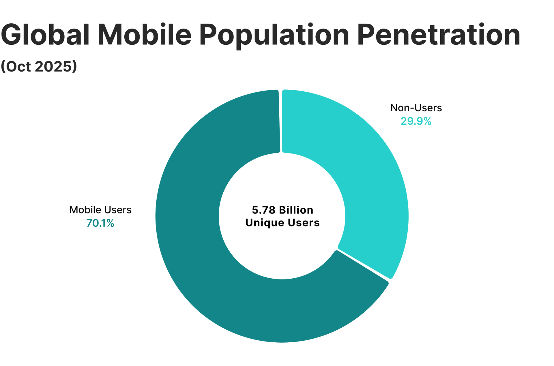 global mobile population penetration 2025.png