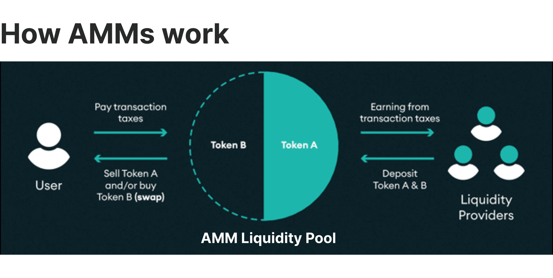 how automated market makers work