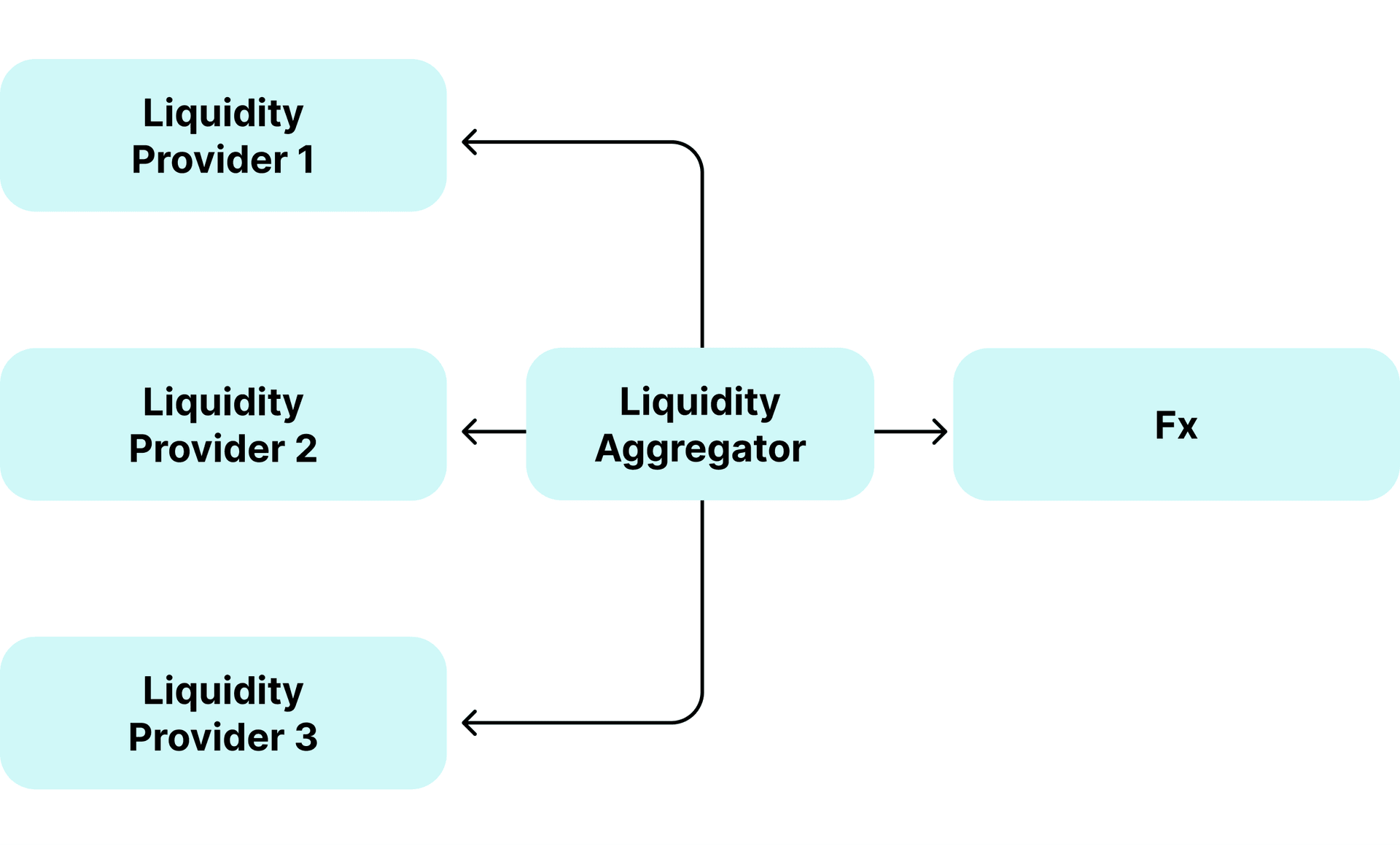 how liquidity aggregation works
