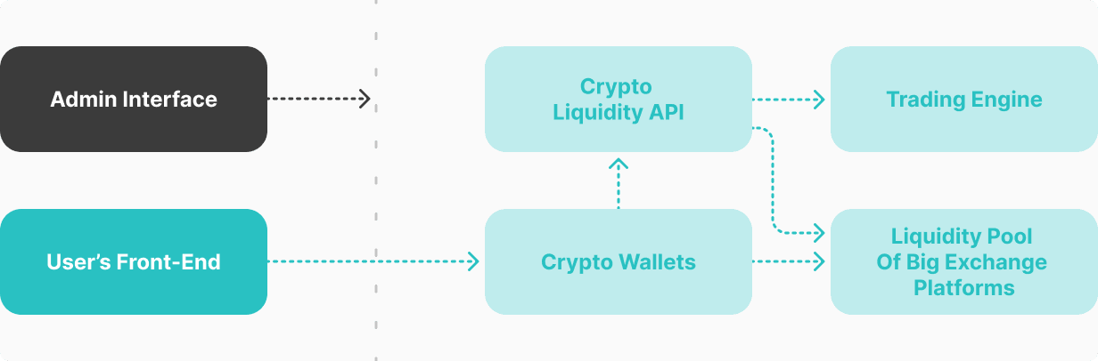 how liquidity api works