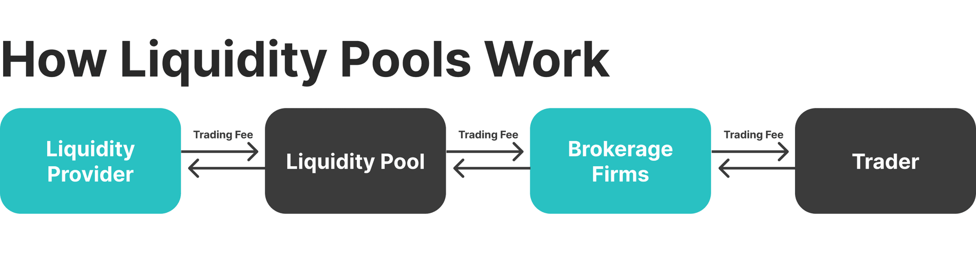 how liquidity pools work