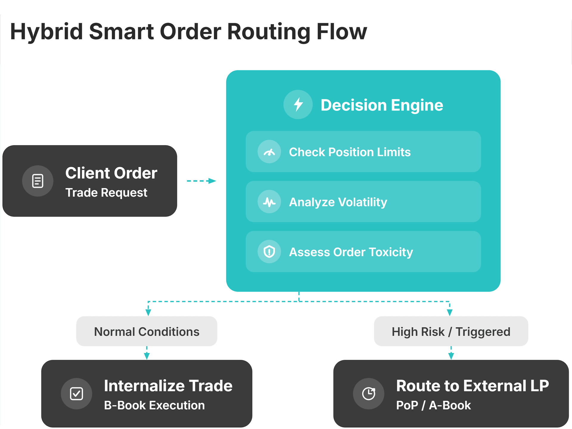 hybrid smart order routing logic flow