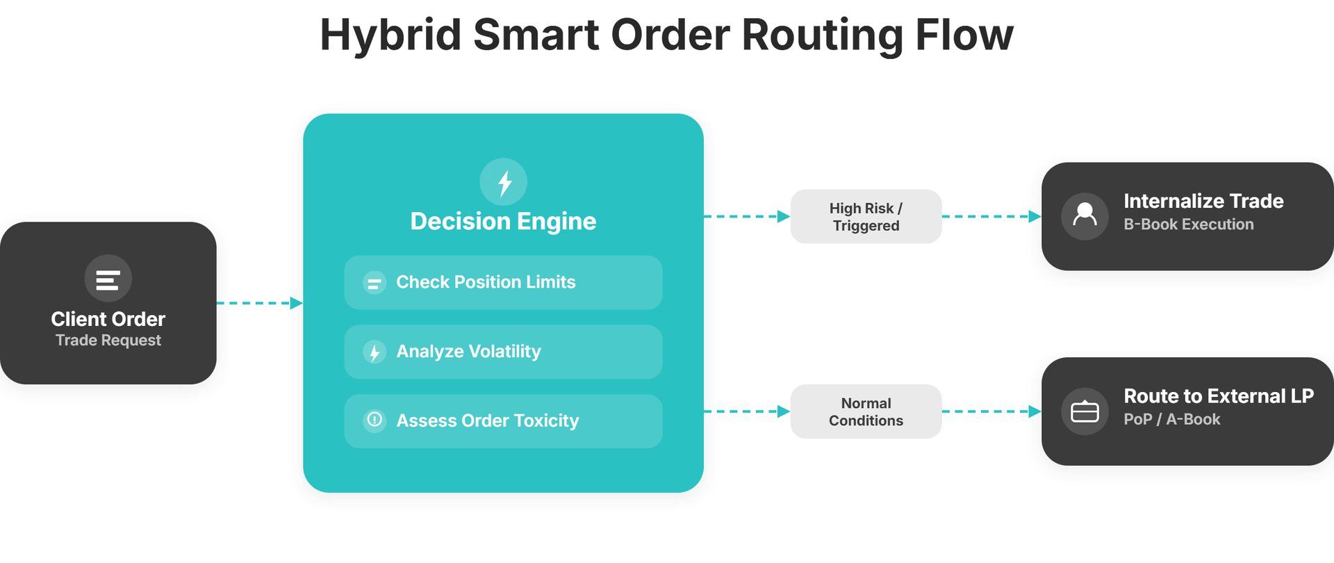 hybrid smart order routing logic flow