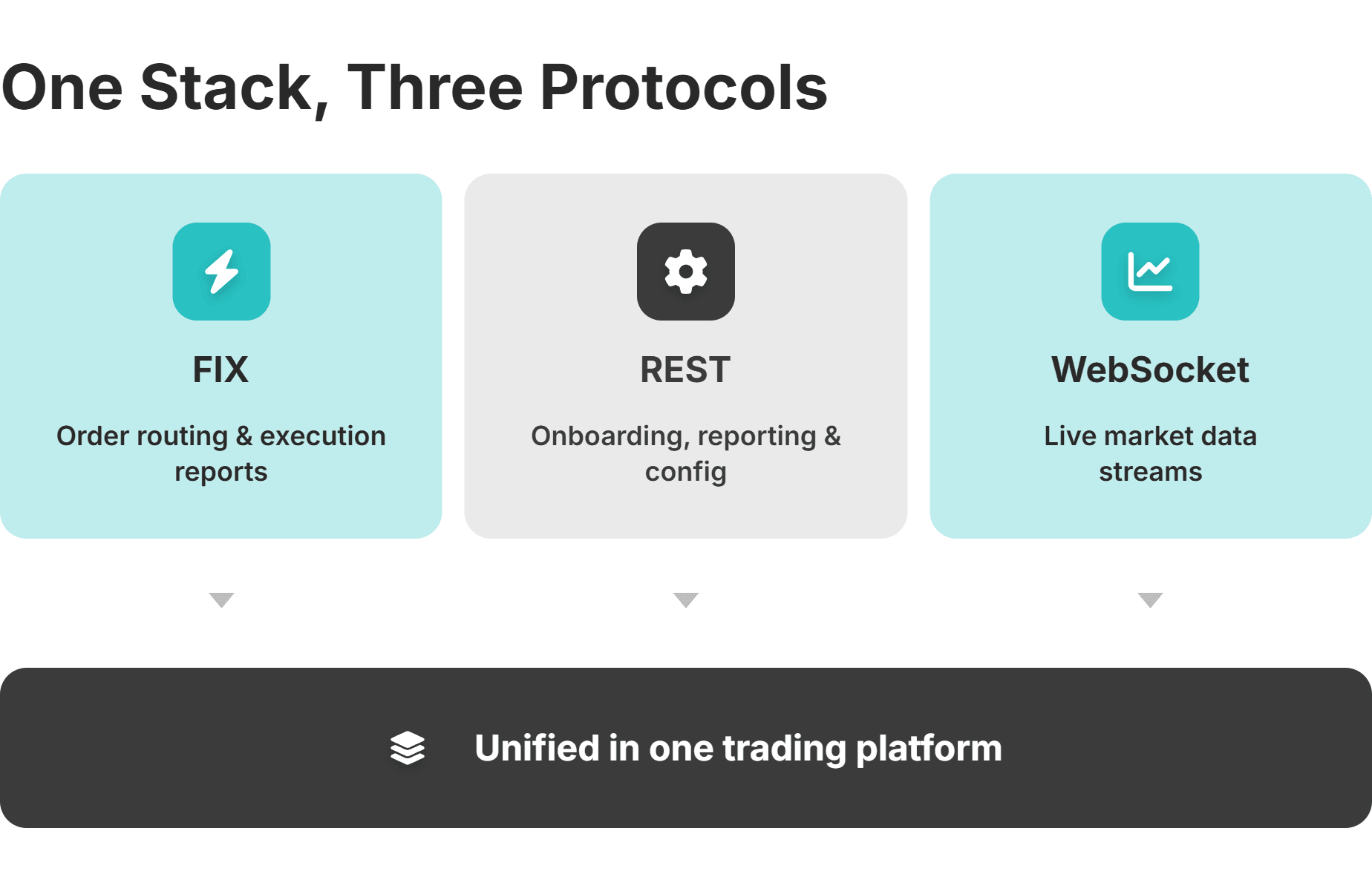 hybrid trading architecture fix rest websocket