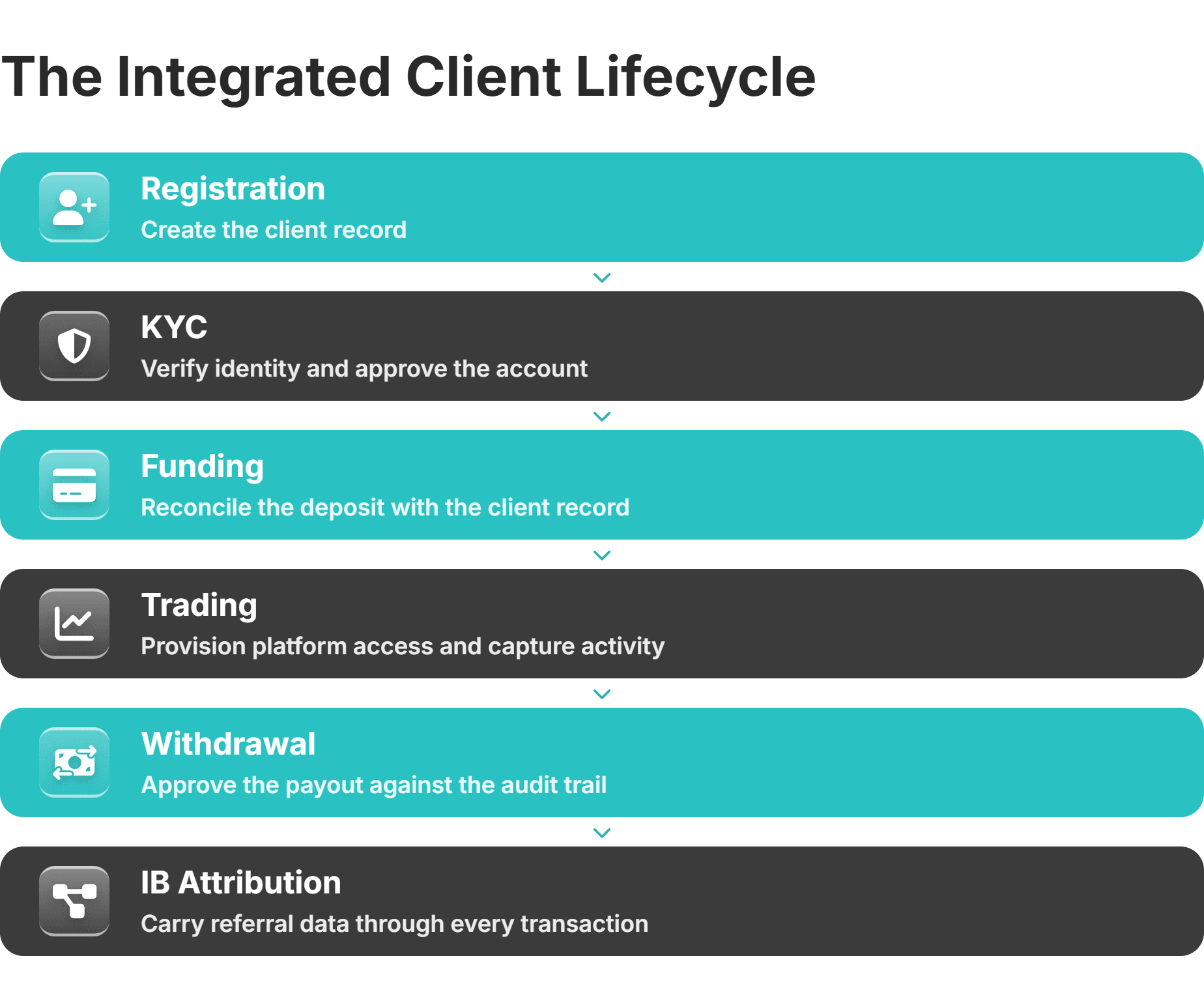 integrated forex client lifecycle
