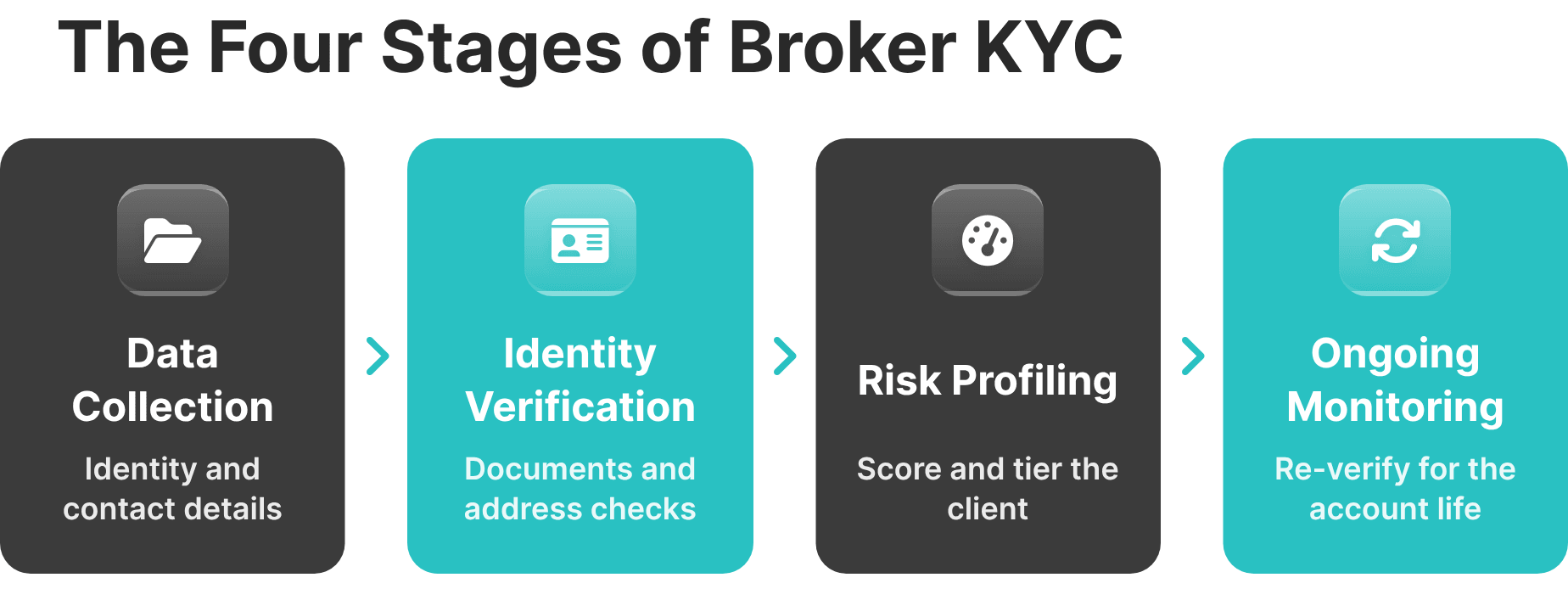 kyc for forex brokers four stages