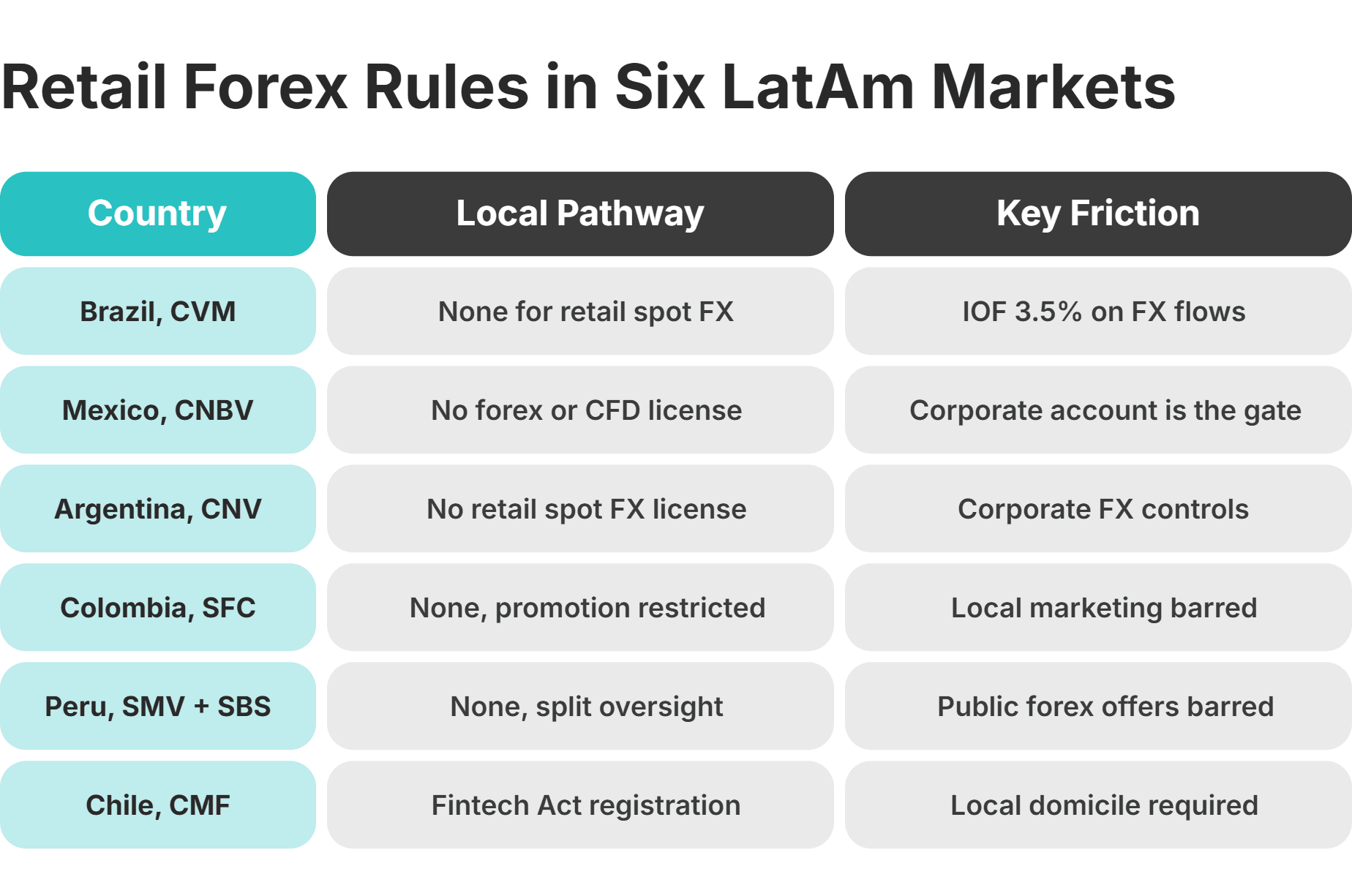 latam forex regulation by country