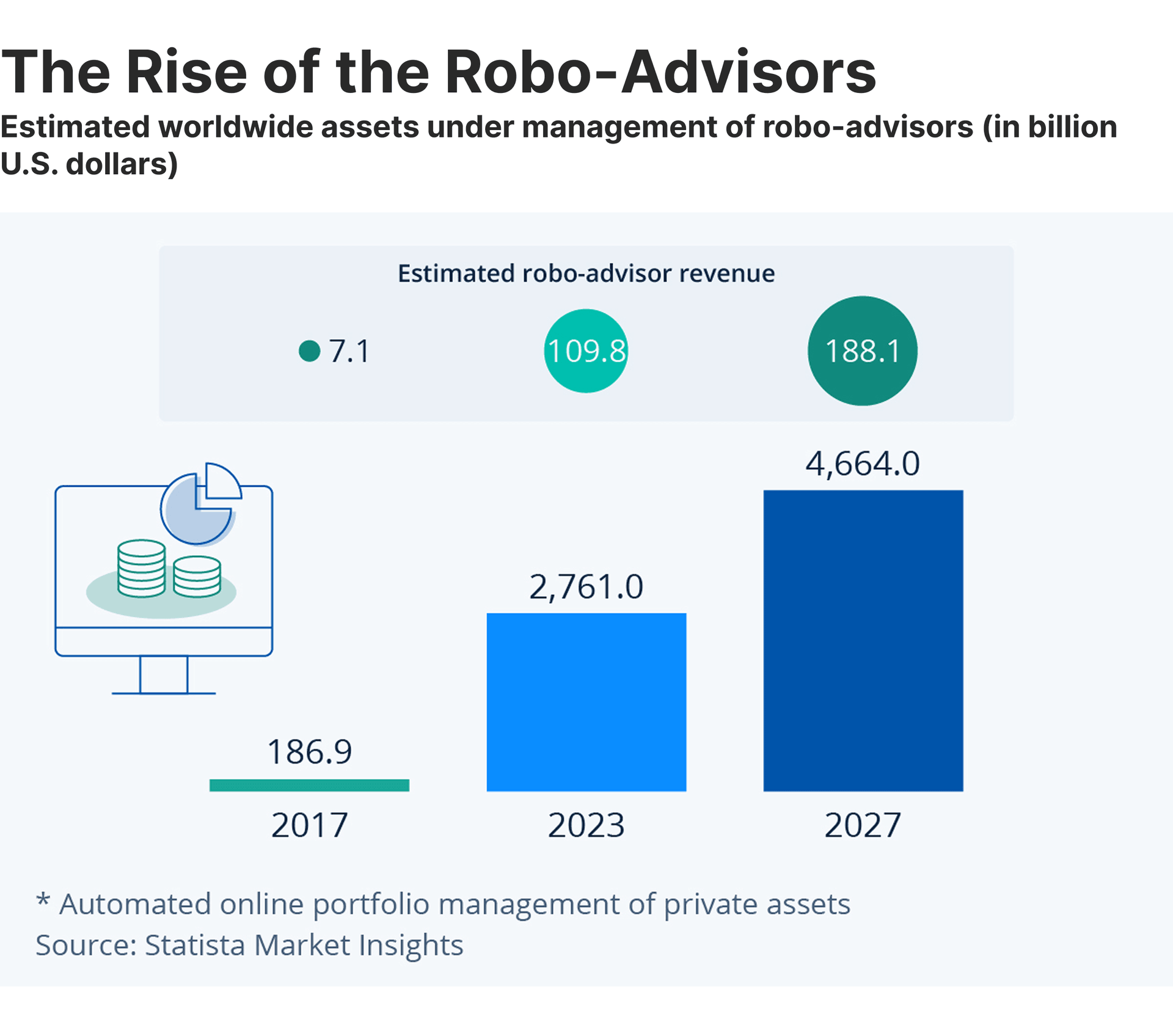 level of portfolio management by robo-advisors by years (Startista)