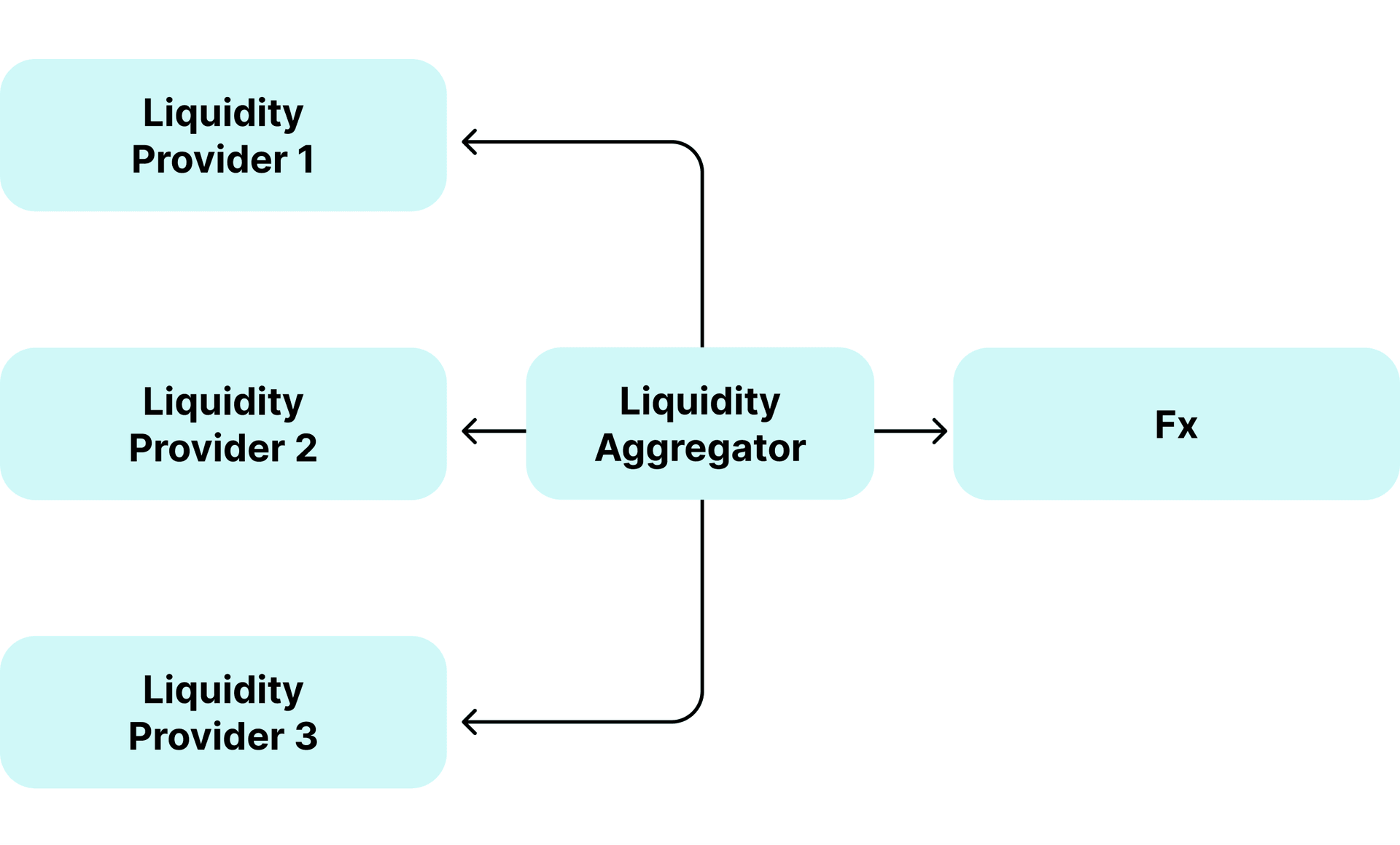 liquidity aggregation explained