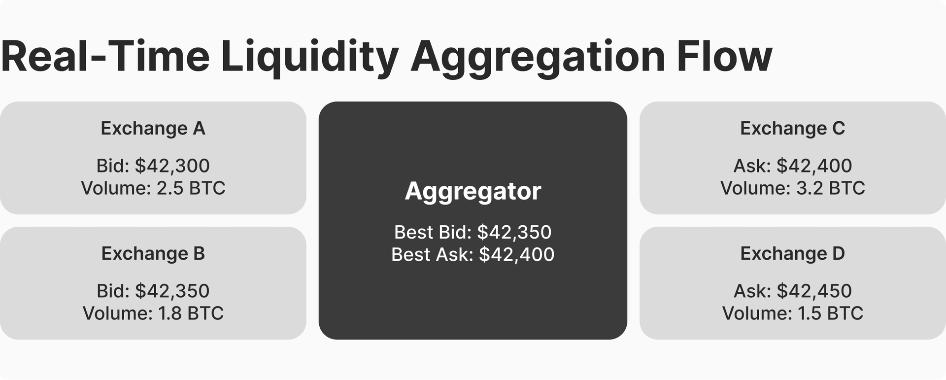 liquidity aggregation order flow