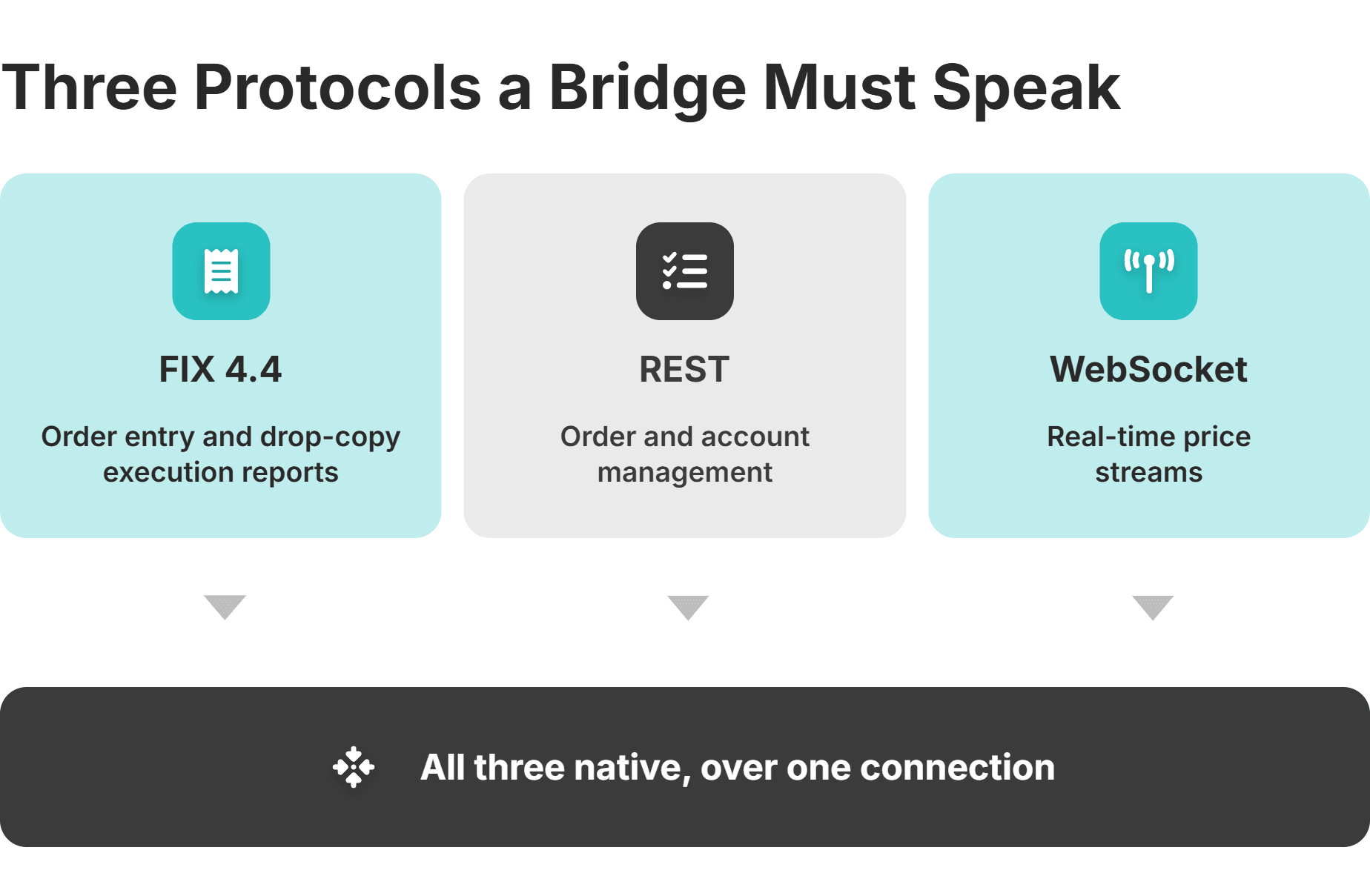 liquidity bridge protocol support fix rest websocket