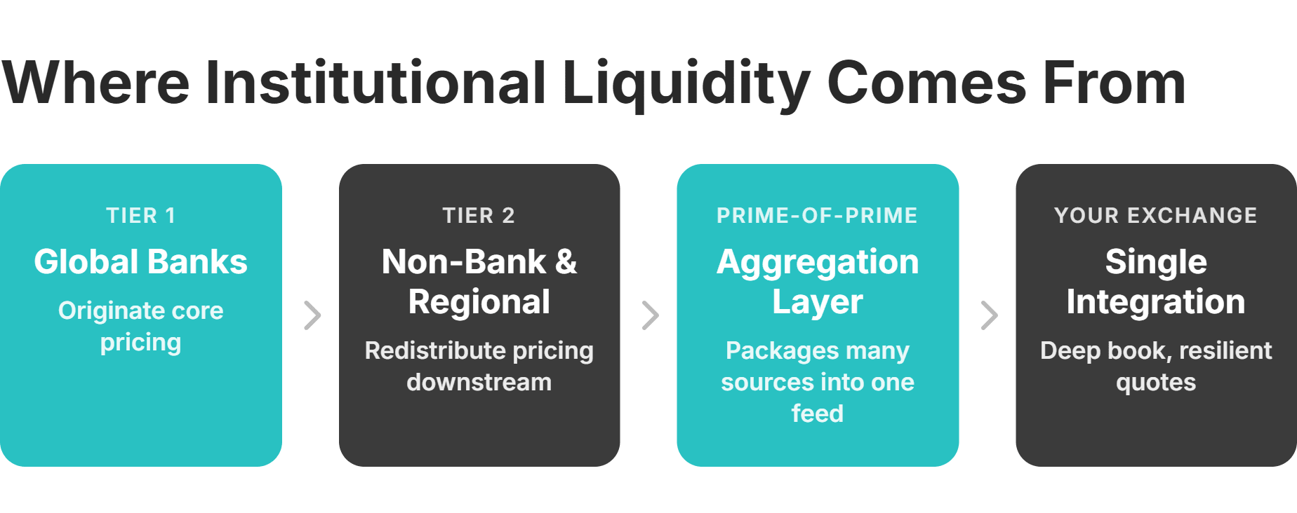 liquidity provider hierarchy tiers
