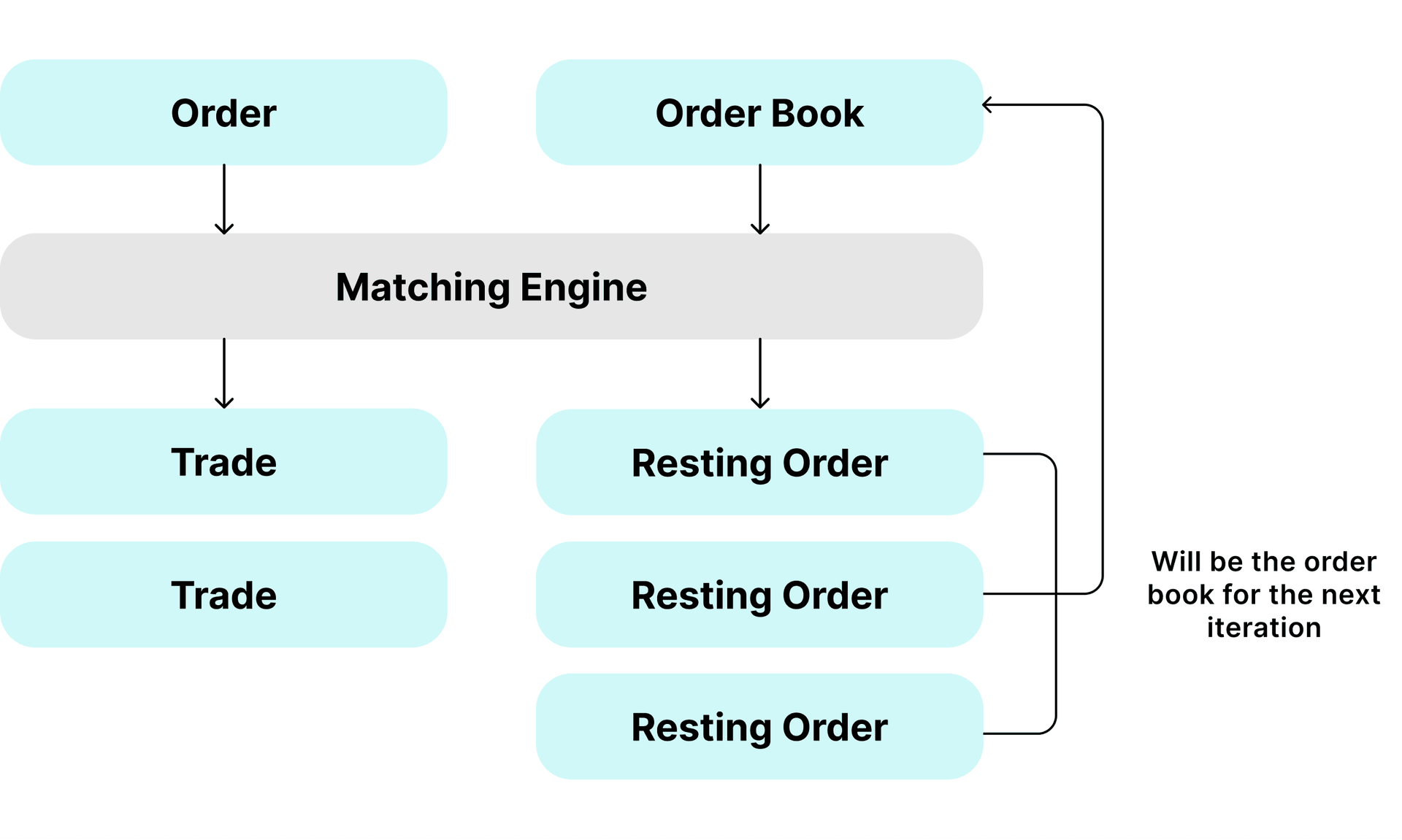 matching engine scheme of working