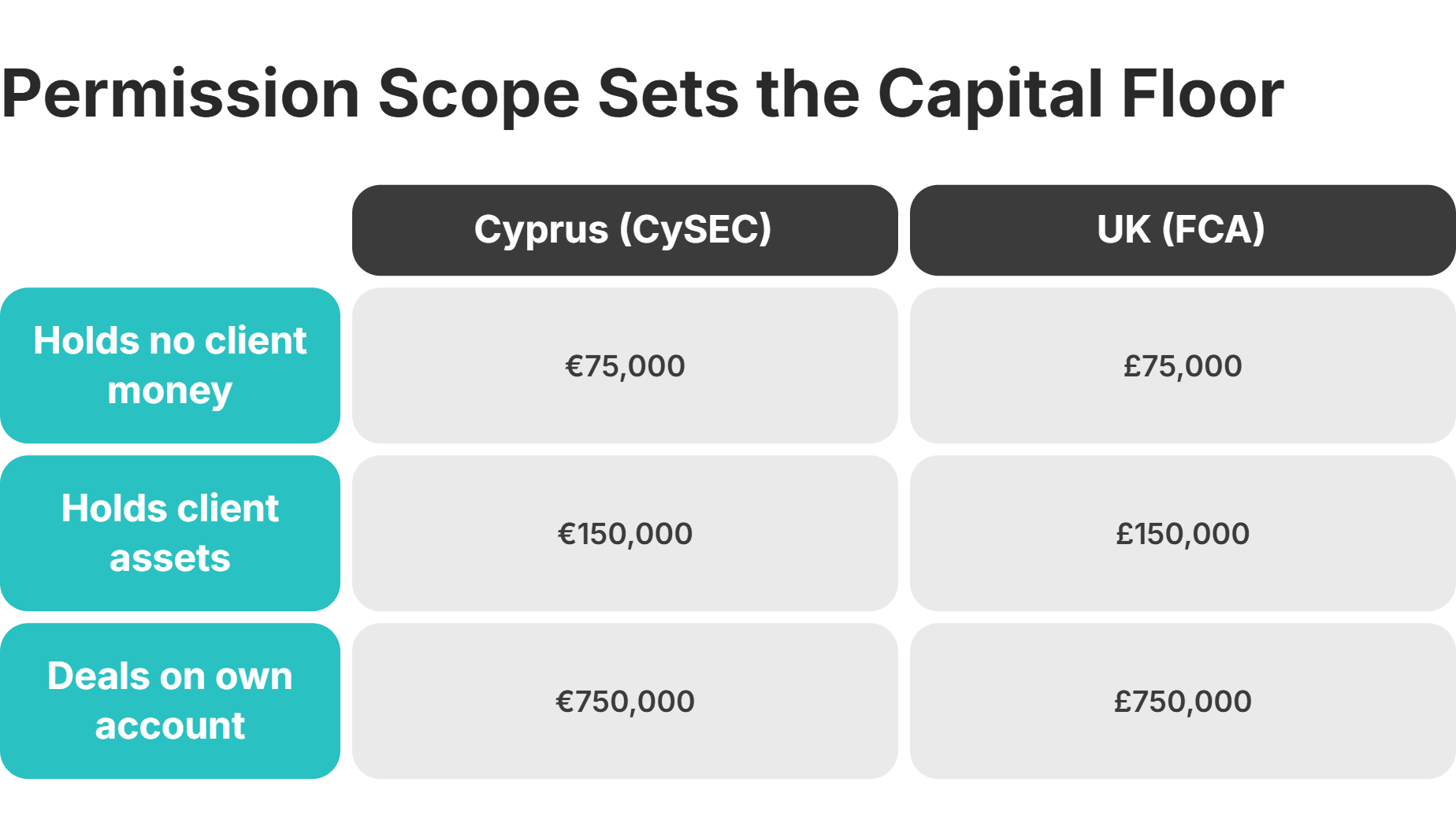 minimum capital by permission type