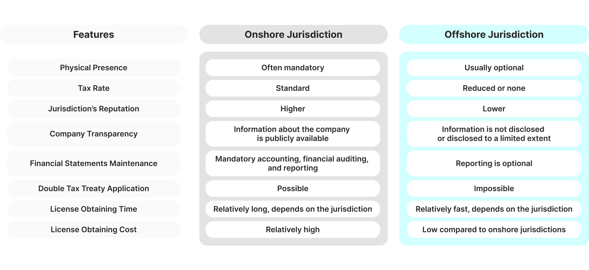 offshore and onshore jurisdictions comparison