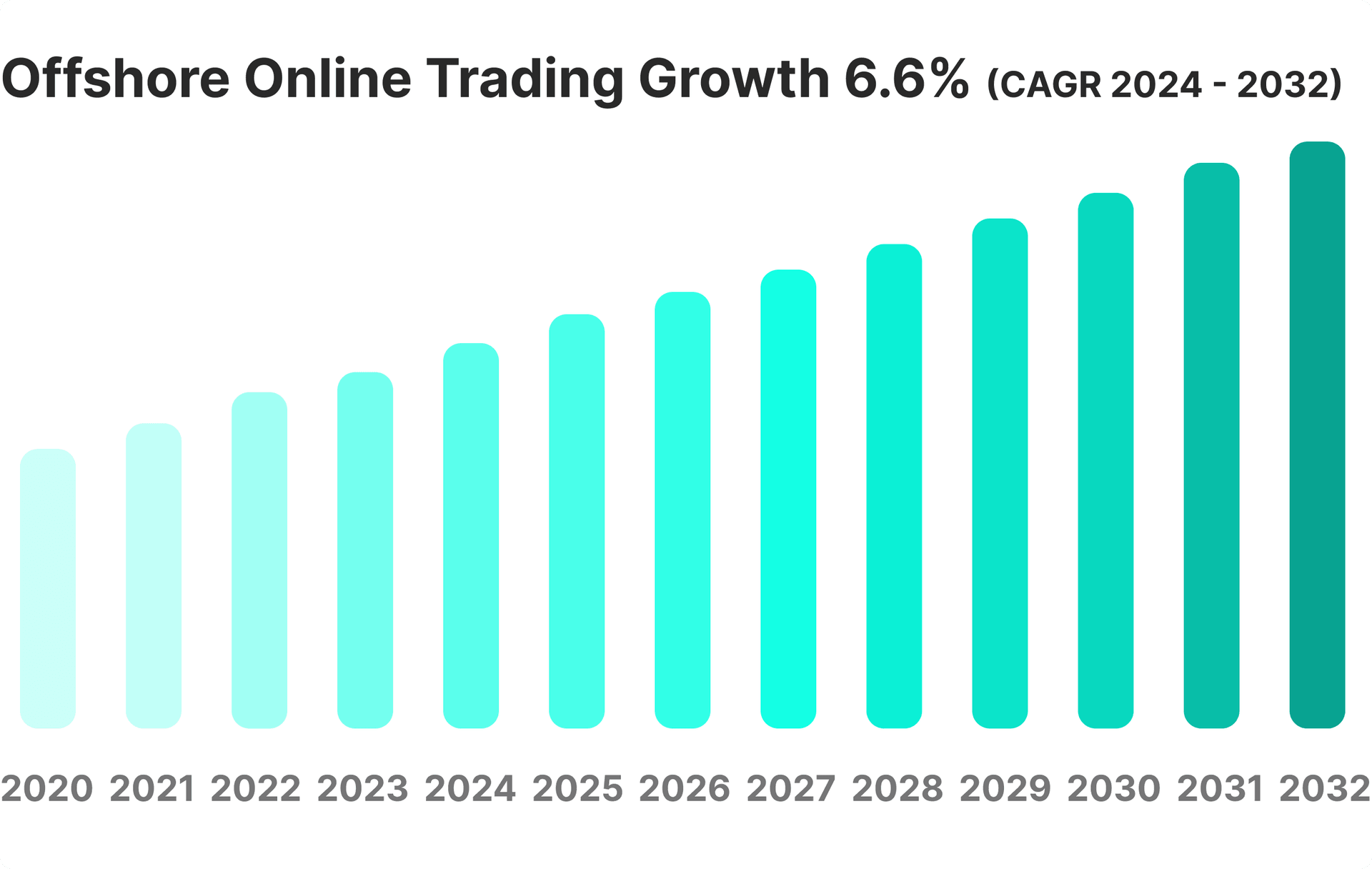 offshore online trading growth