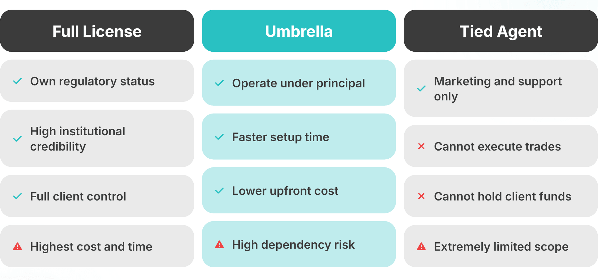 operating models comparison