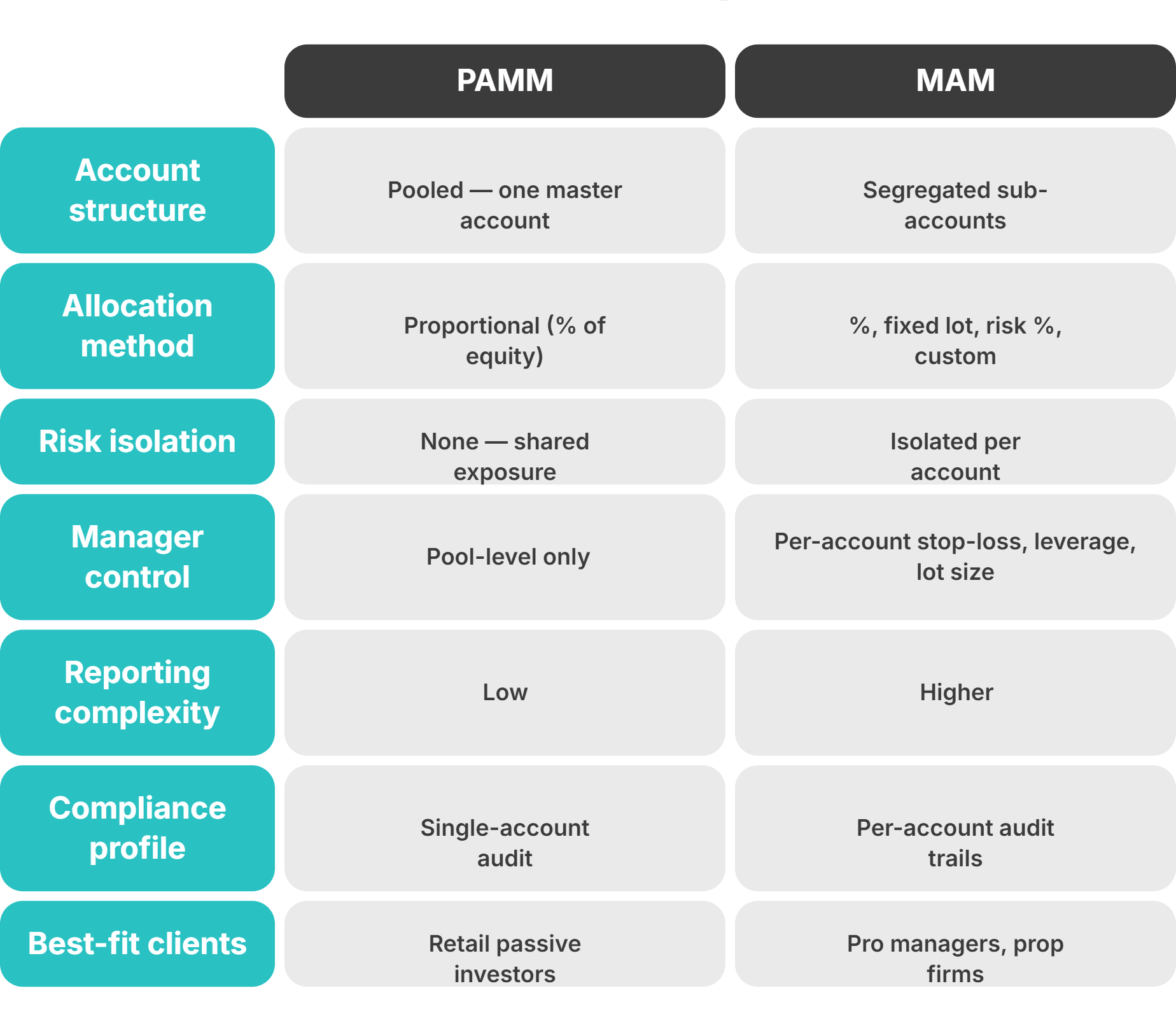 pamm vs mam comparison table