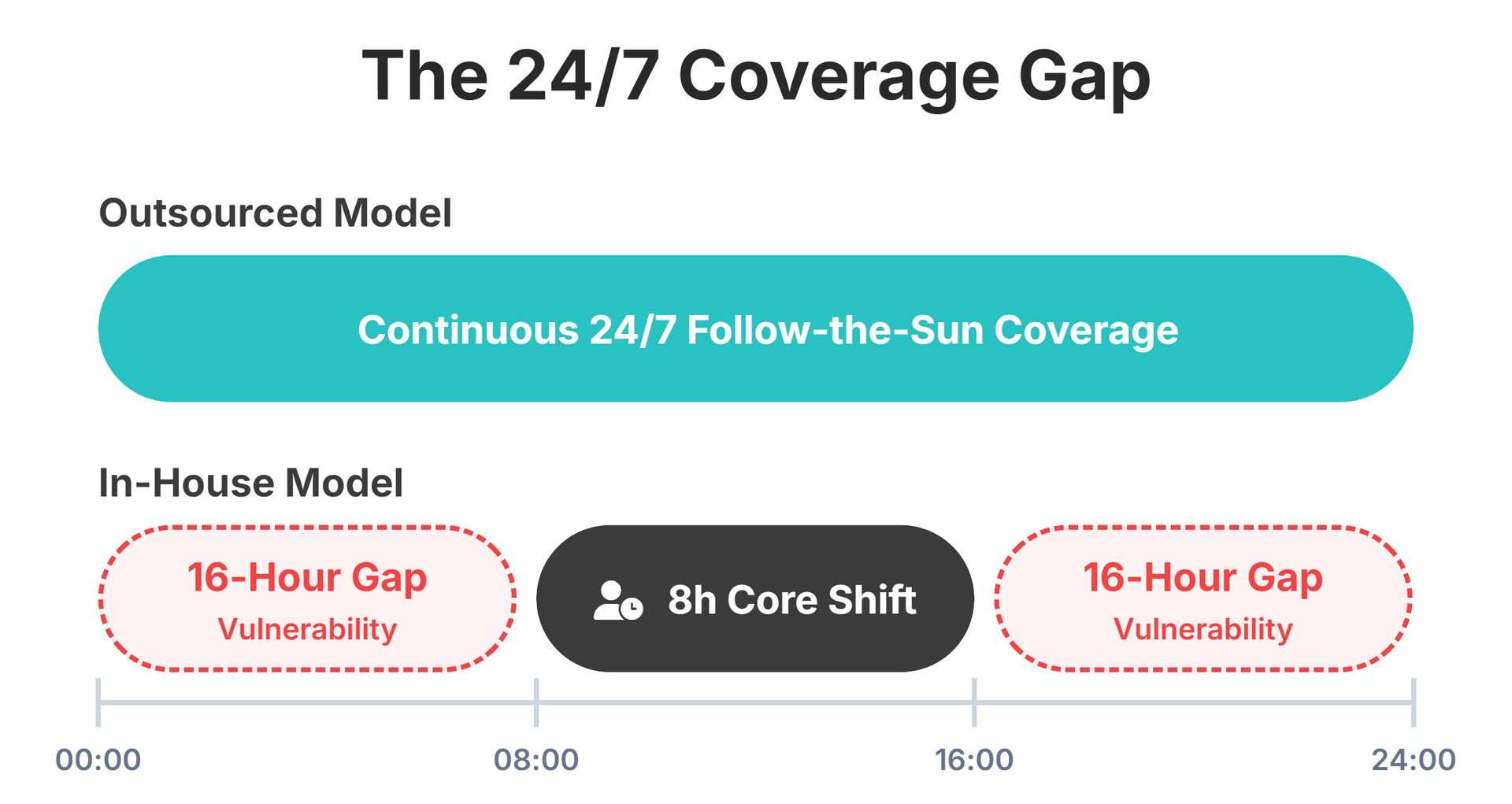 platform maintenance gap