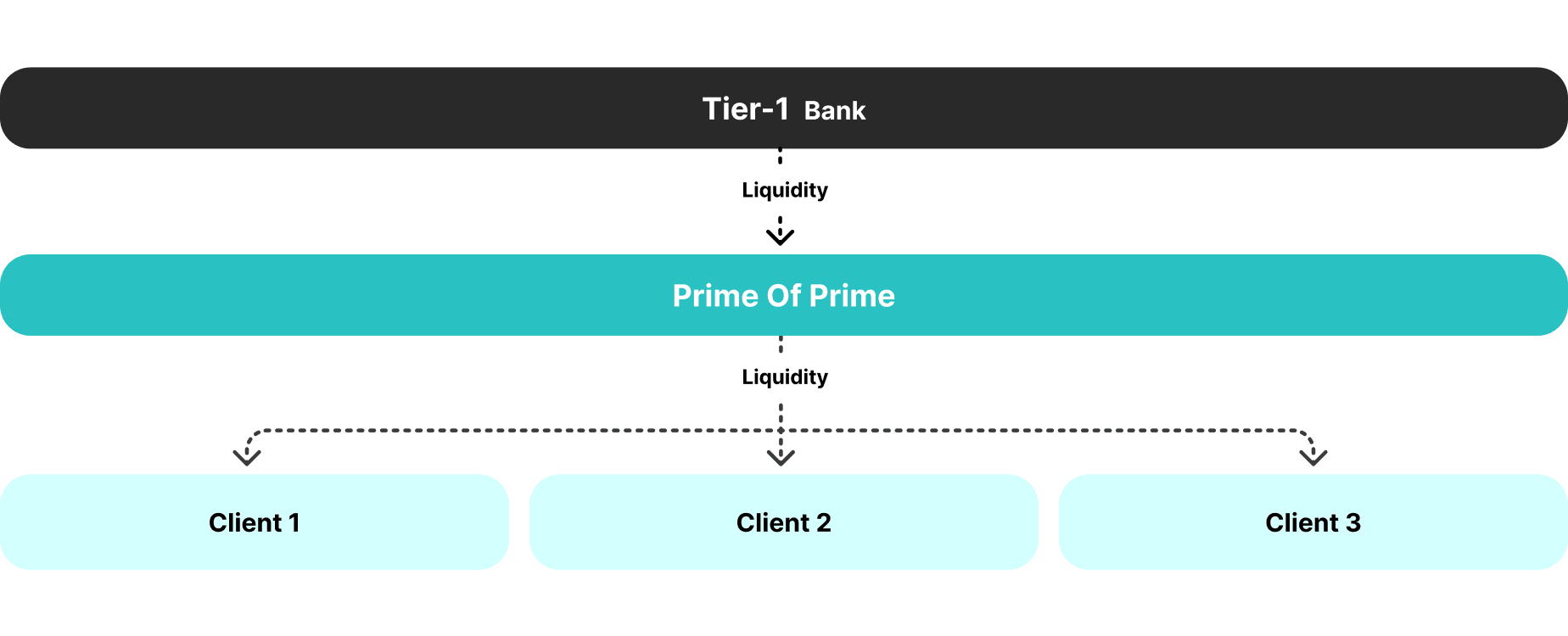 prime-of-prime liquidity providers