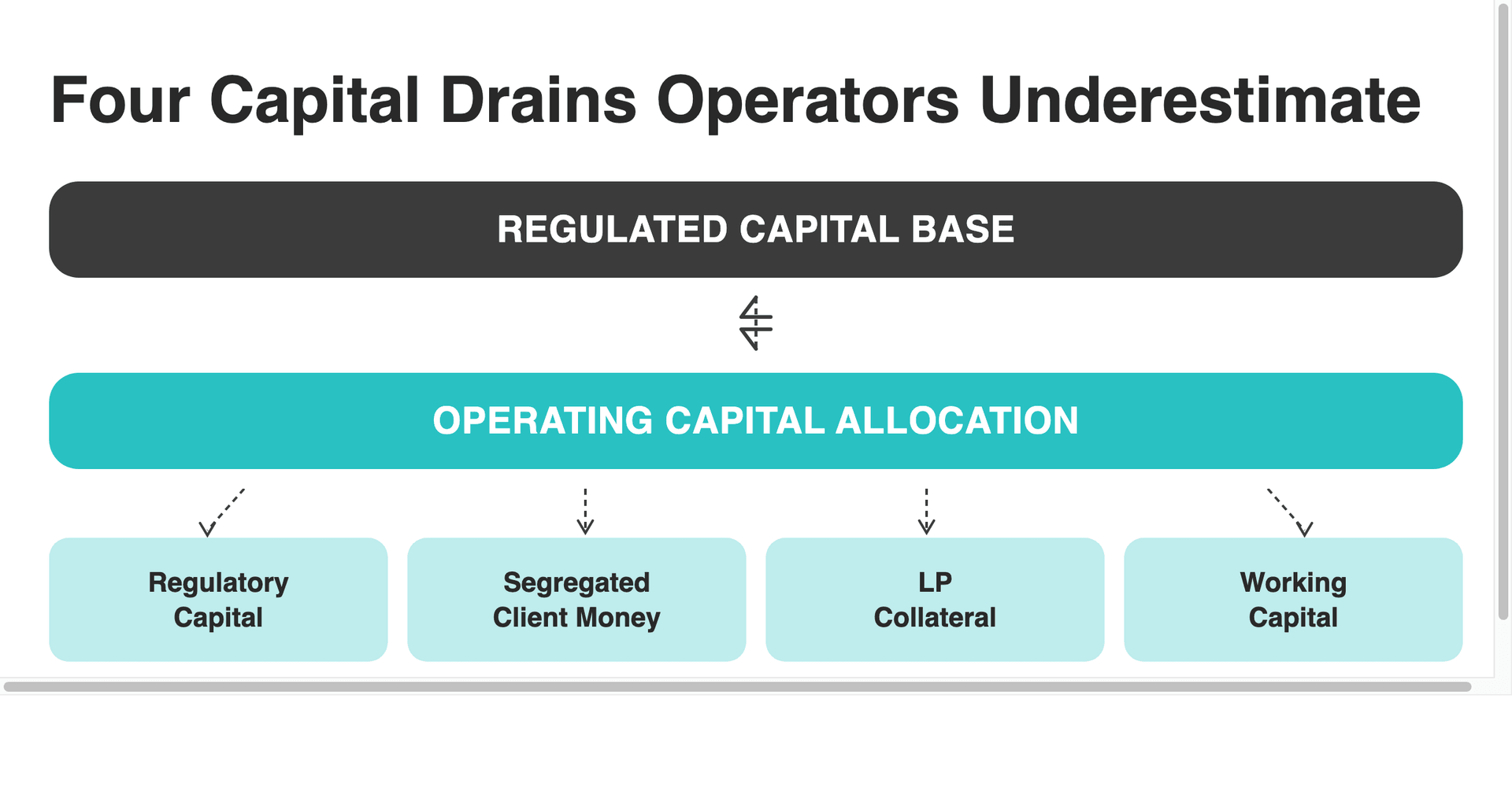 scaling capital drains for forex brokerage