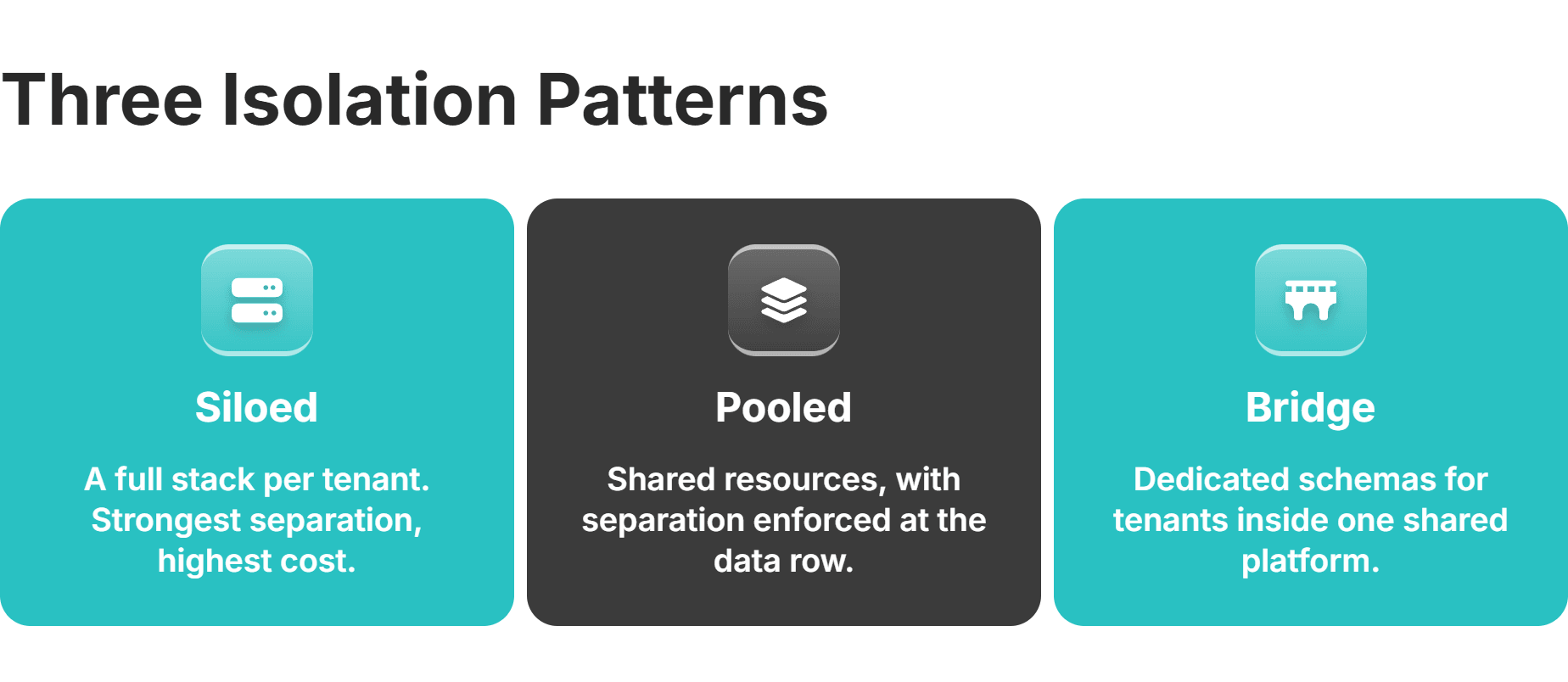 siloed pooled and bridge isolation patterns