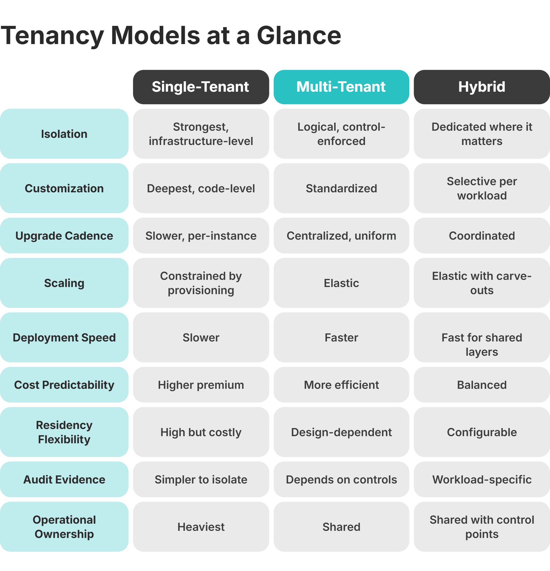 single tenant vs multi tenant decision framework