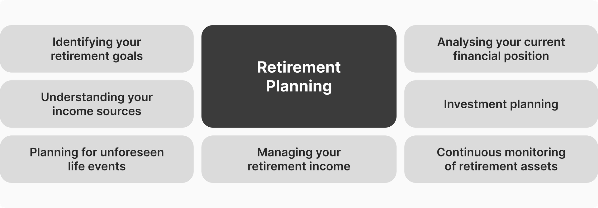  steps of Retirement Planning process