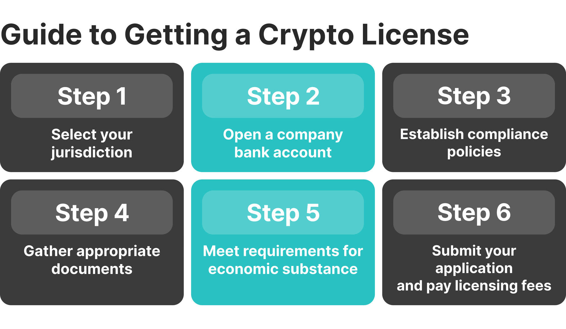 steps to getting a crypto license.png