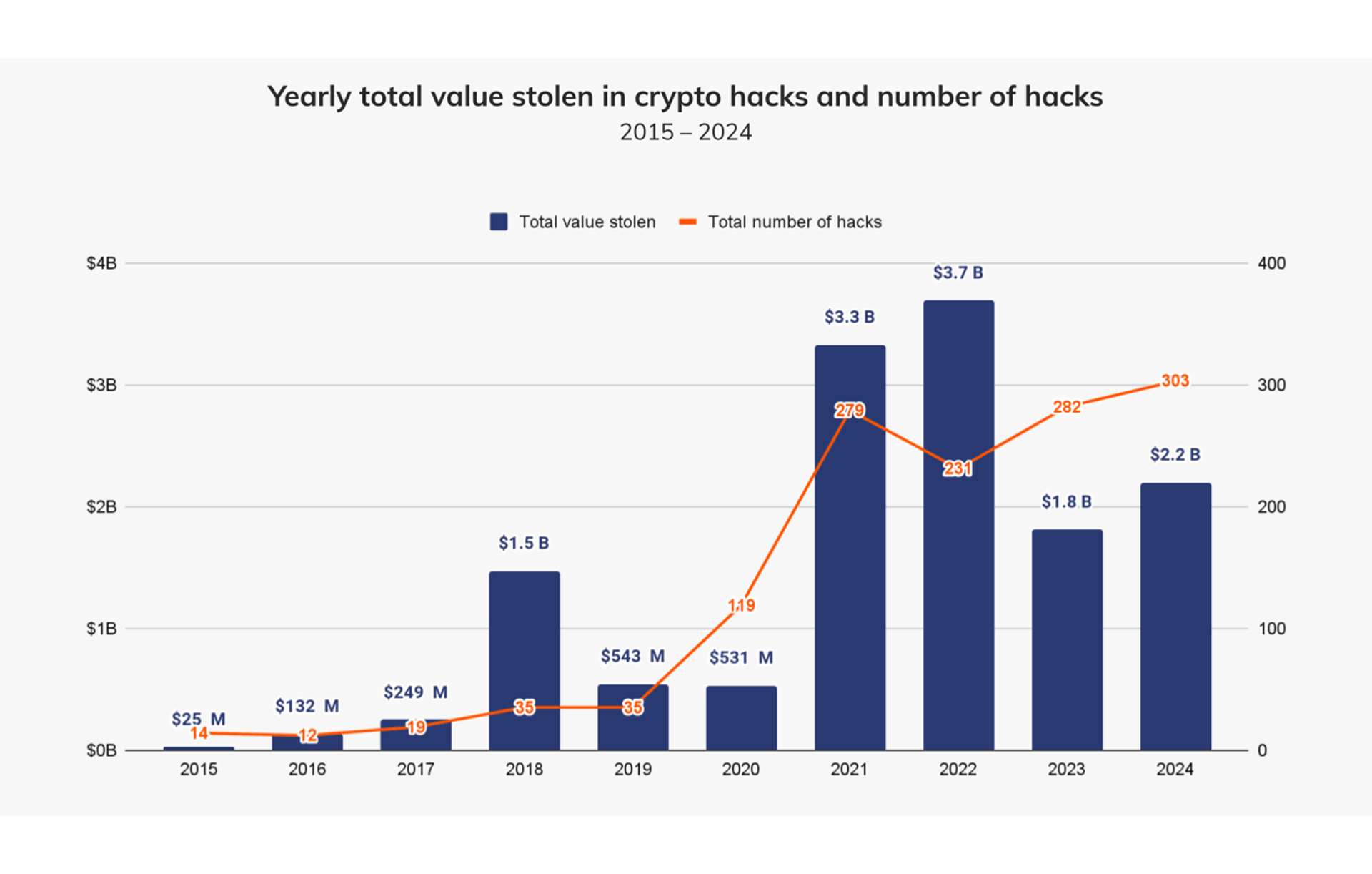 stolen funds in crypto 2015-2024 (Chainalysis)