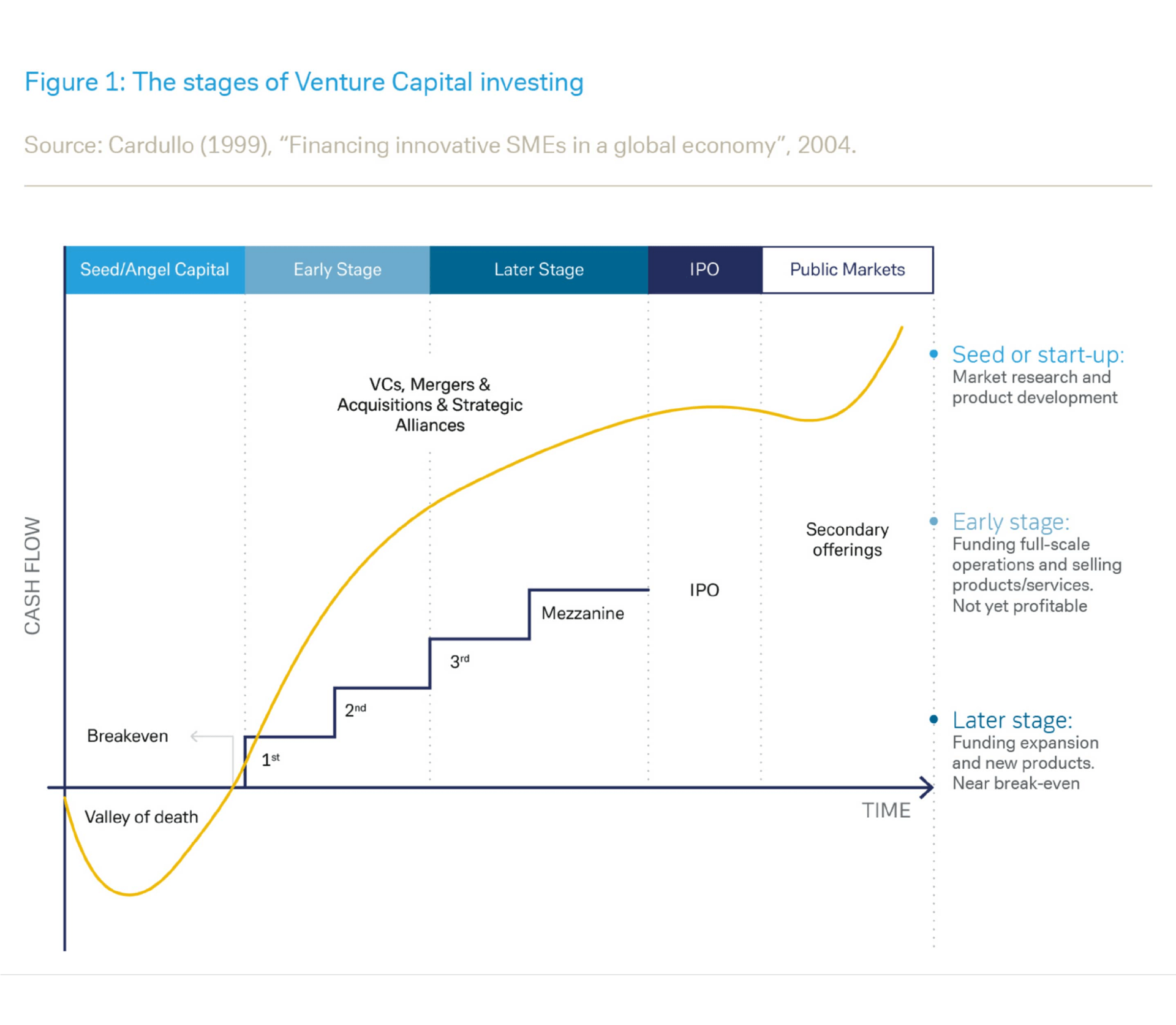 strategies to invest VC