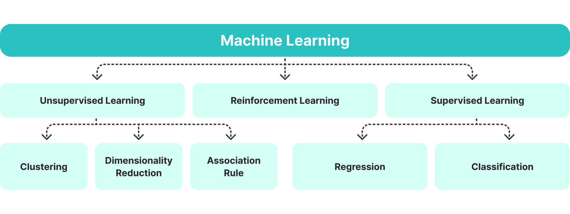 subtypes of ML technology
