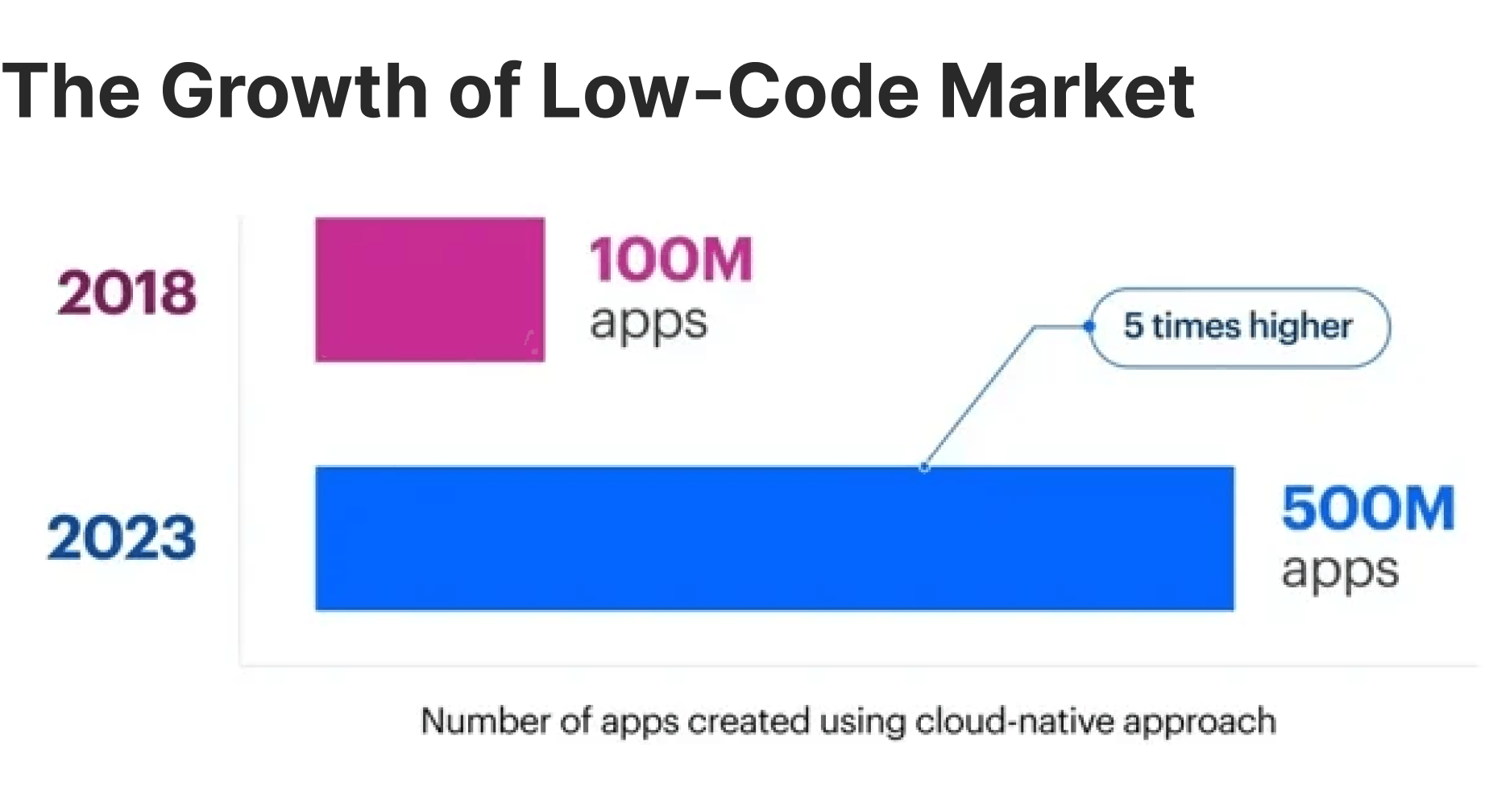 the growth of low-code market