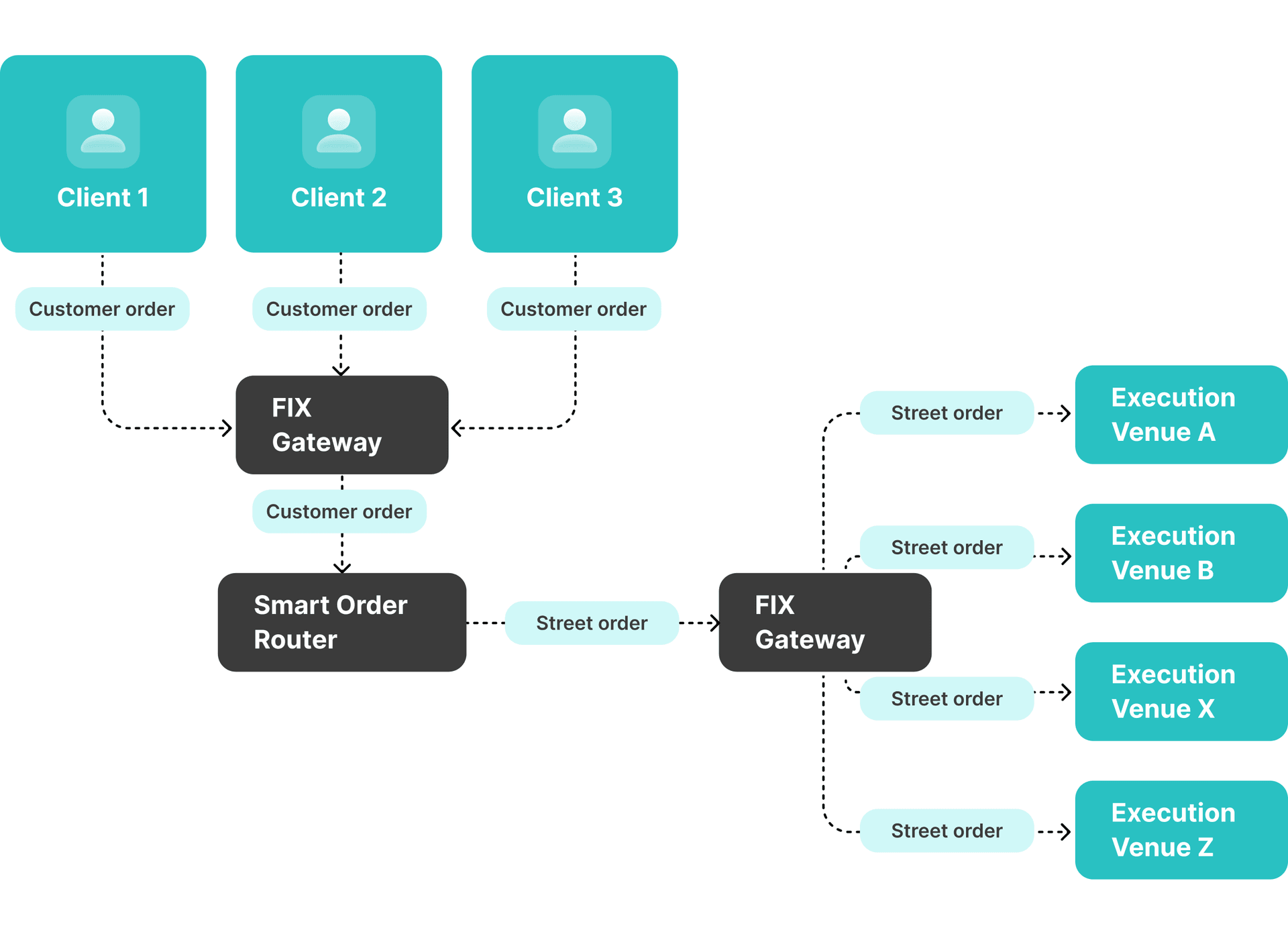 the scheme of LA process