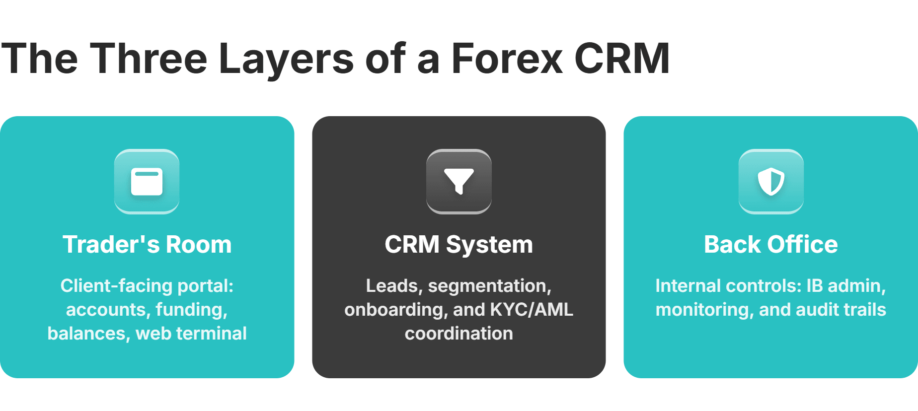three operational layers of a forex crm