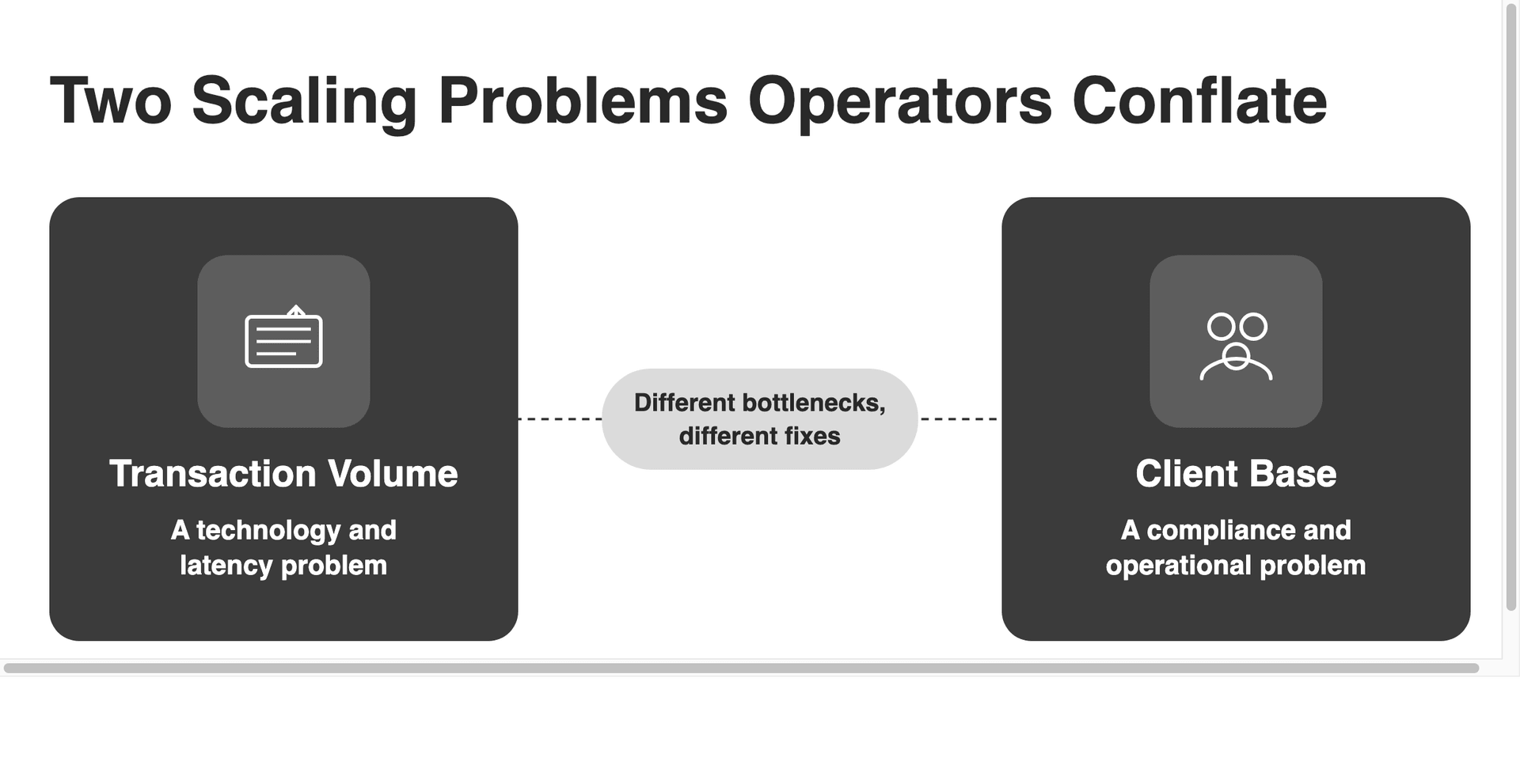transaction volume scaling vs client base scaling