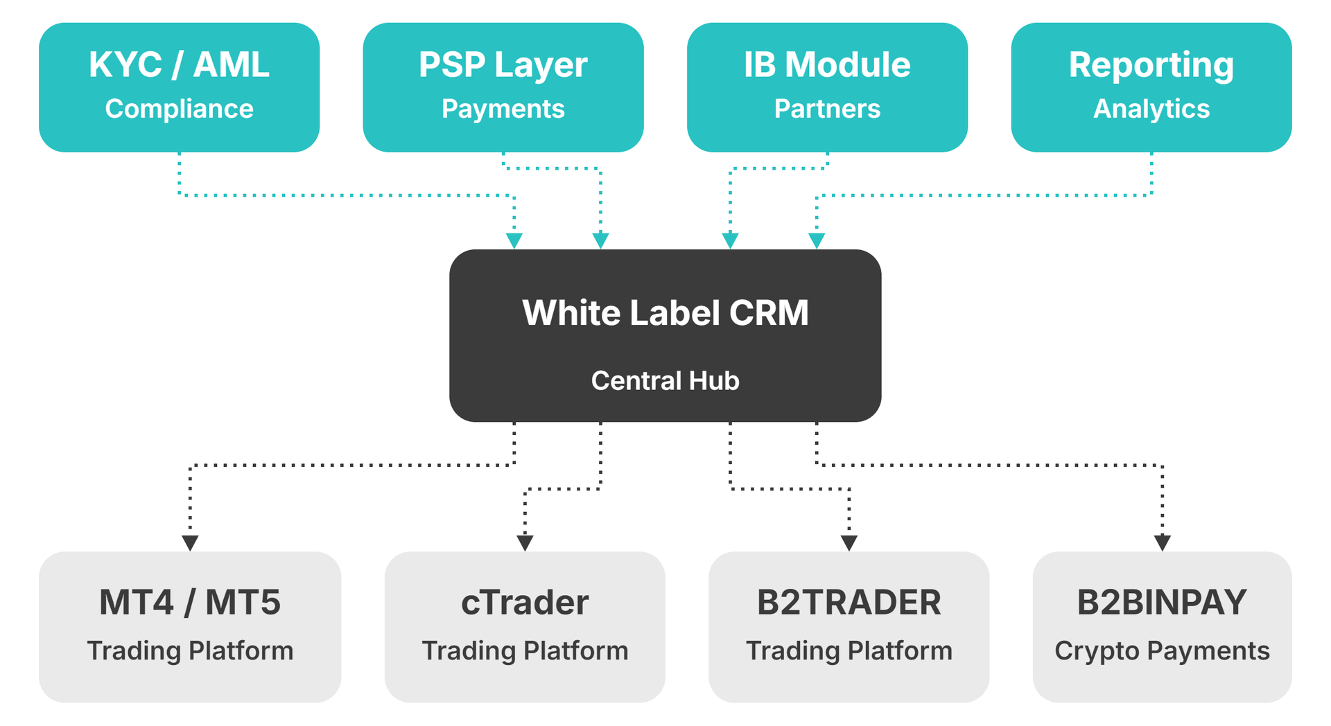 white label CRM integrations