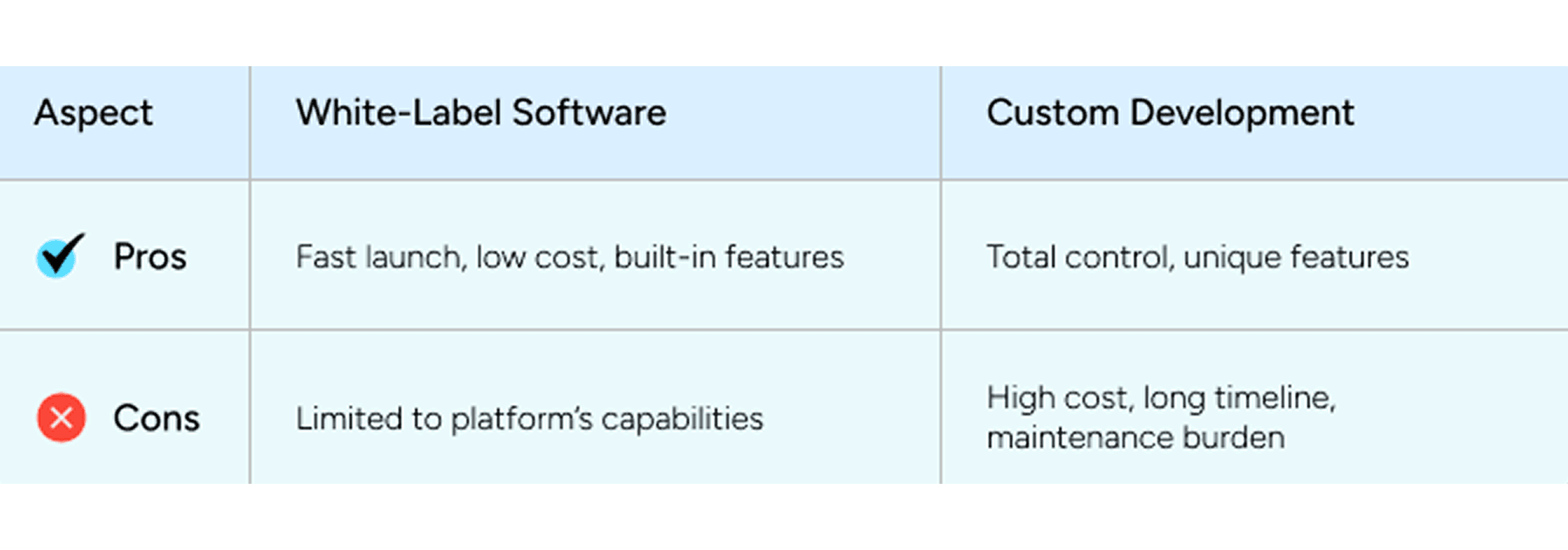 white label vs custom development