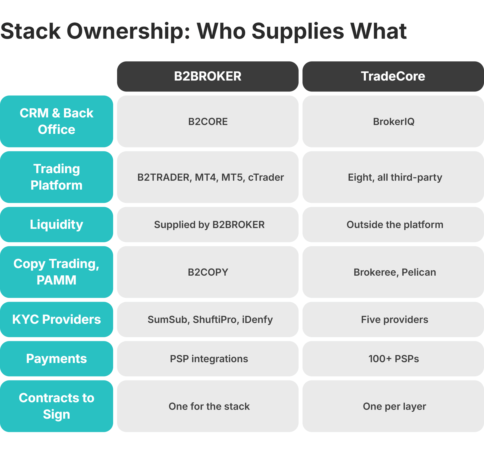 who supplies each layer of the brokerage stack