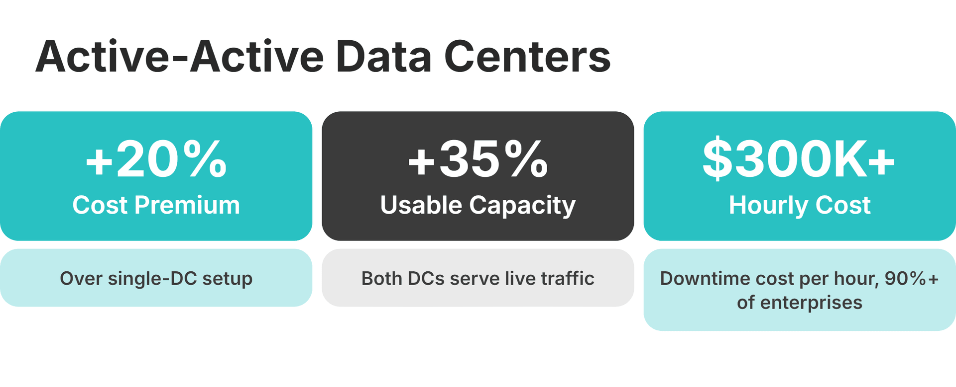 Active-Active Data Centers