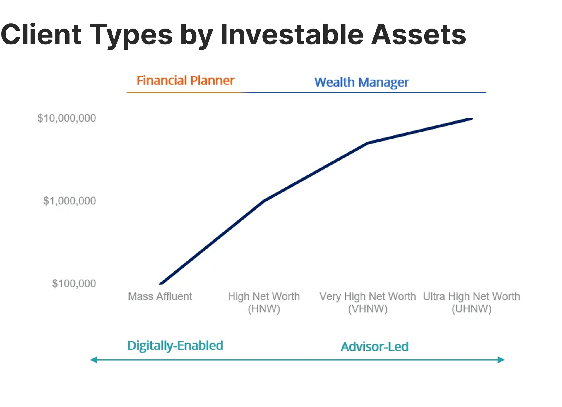 Classification of clients with high income in terms of wealth management