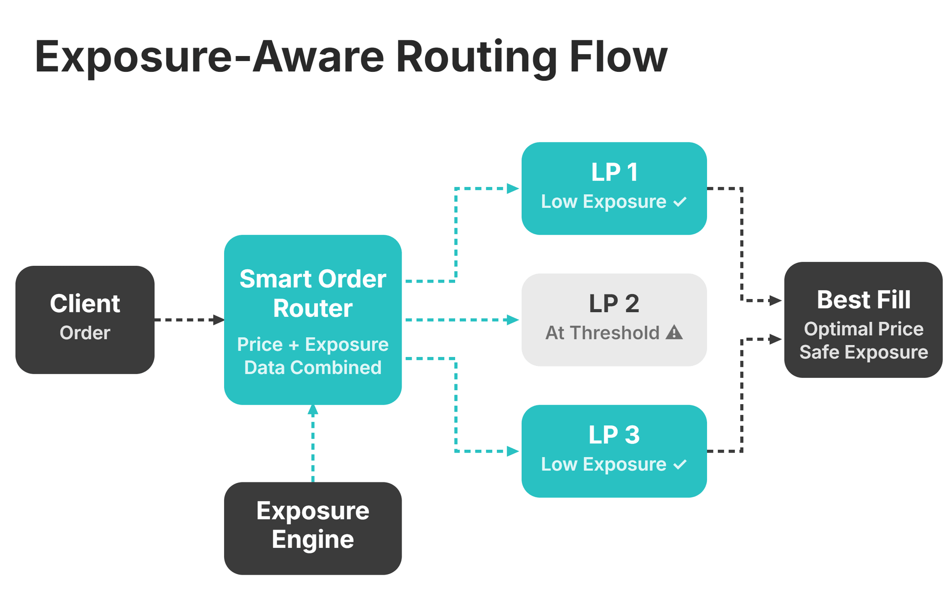 Exposure-Aware Smart Routing