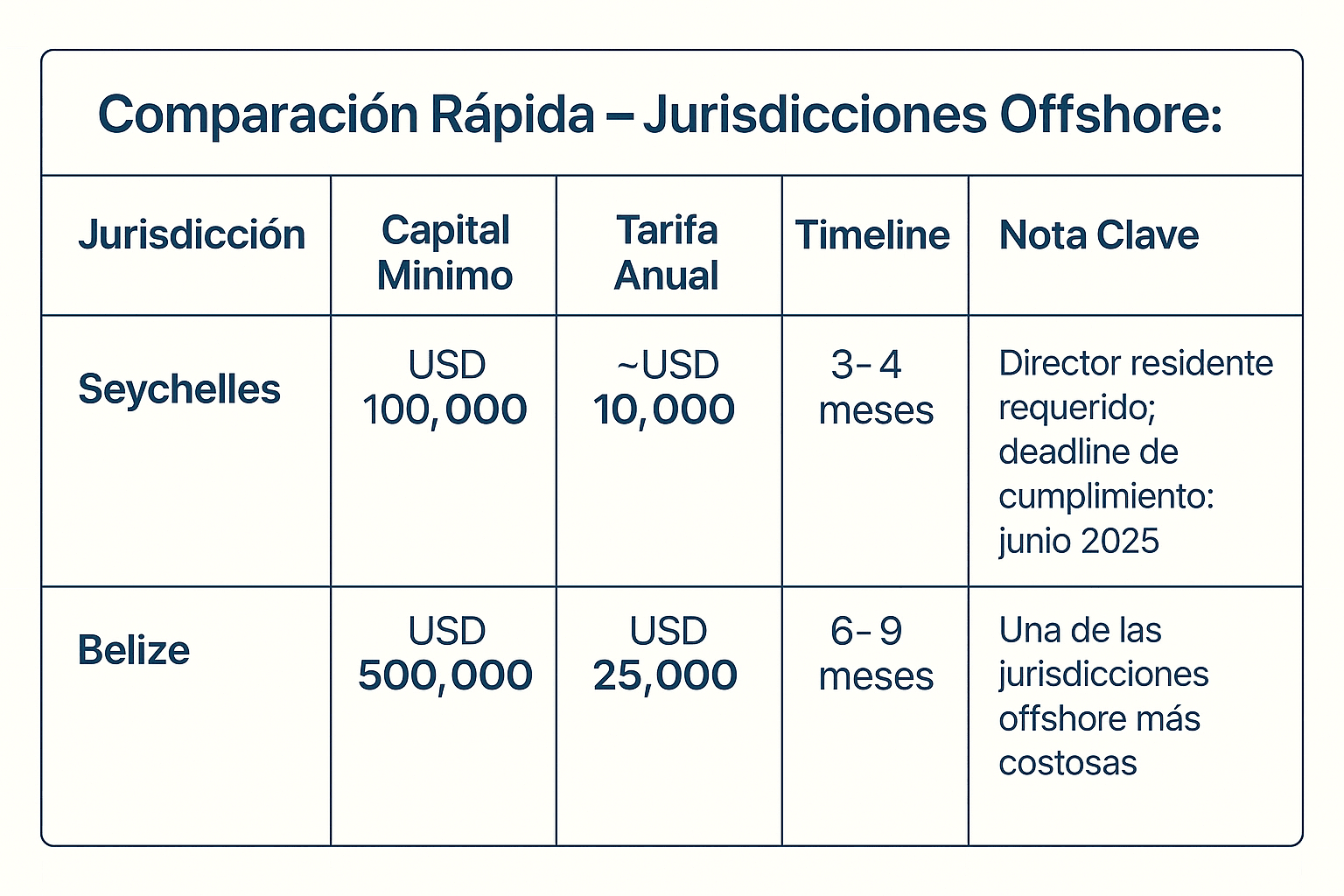 Jurisdicciones Offshore: Velocidad Y Acceso Rápido