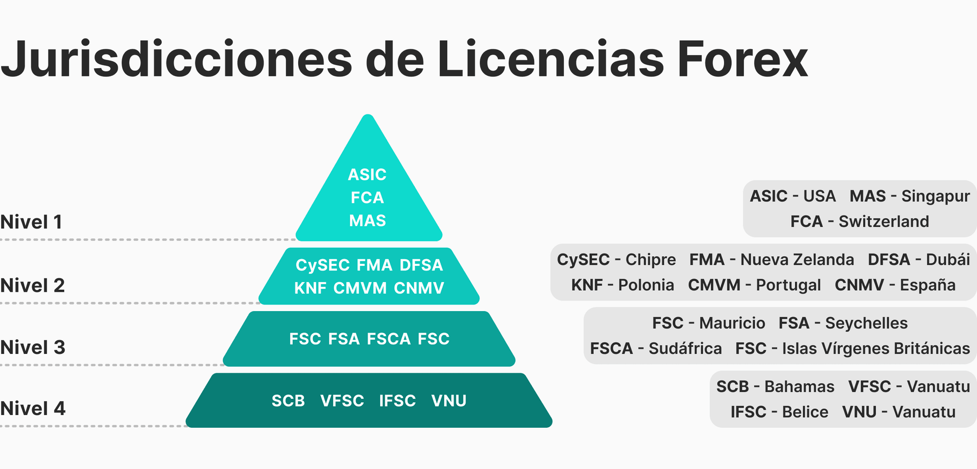 Jurisdicciones de Licencias Forex.png
