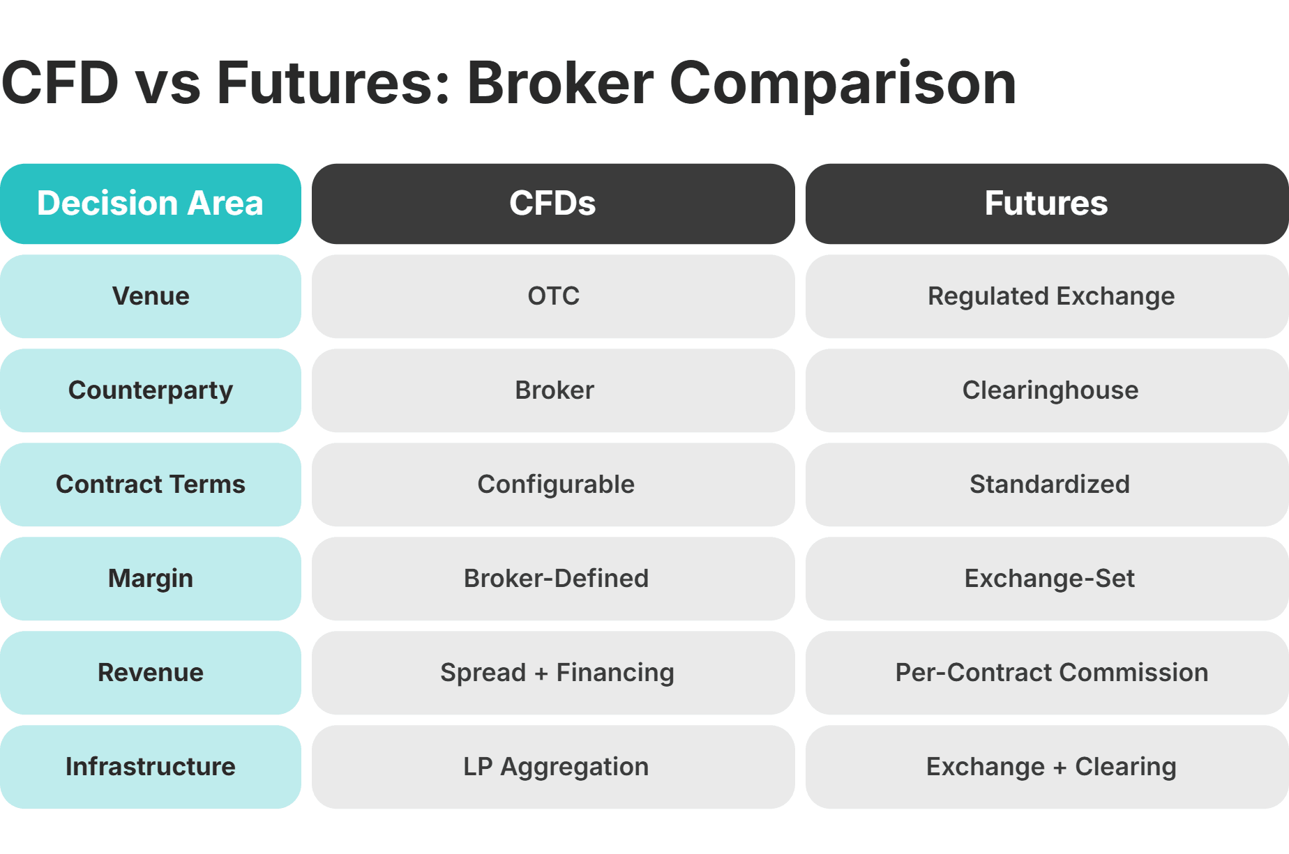 cfd vs futures broker comparison